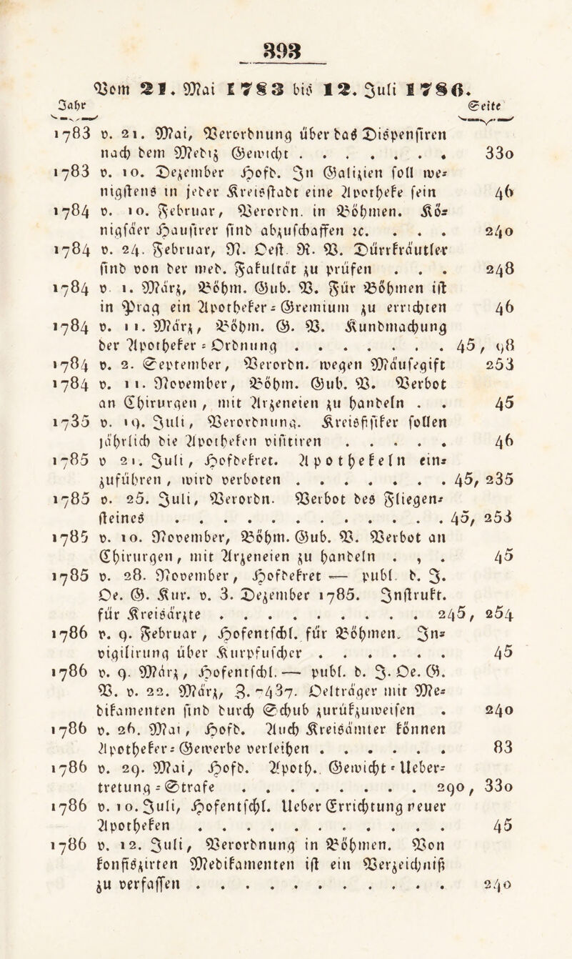 «ijcm 21. Wai I 783 bii' 12. 3u(i I’J'Sß. 0elfe 1783 0. 21. ^evov^nun,9 über büö X)i0pen|lrcn nadj bem 93?ebij @eiiMcl)t.. • 33o 1783 v>. 10. ^^e^ember ipofb. 3*^ ö^ali^ien foH ive- niqiletie in ik’^el• .^reieftabt eine 2iiH't()efe fein 46 1784 D. »o. 5^ebriuir, ^ercr^n. in Ü^obmen. niafä'er ipaufirer finb ab^ufif)affen ic. ... 240 1784 u. 24. gebruar, 97. Oefl 9?. X)ünh'autfe4: finb üon ber meb. ;^u prüfen . . . 248 1784 X) 1. ?D?arj, @ub. 93. Sü^’ '^obmen ift in ein Tlpotbefer - ©remiuin erricbten 46 1784 t>. ii.9}?äri^, il^öbm. 93. .Ülunbmacbung ber 7(pot()efer s Orbnnn.q.45 / i)8 1784 D. 2. (S^epteniber, 93erorbn. n^eqen 9}?aiife9ift 253 1784 ü. 11. 97eoember, 9?öbm. @iib. 93 . 93erbot an , mit 7lv§eneien ;^u . . 45 1735 x>. 3i8i/ 93erorbnirnq. Äreiöfififer foOen lobviicb bie 7ii'otbefen üifitiren. 4^ 1785 r» 21. Juli ^ Jpofbefret. 7lpotb^Nfn eins ^ufübren , mirb \?erboten. 45/ 235 1785 0. 25. 3^lW 93erorbn. 9Seibot beö 511^5^^- Üeinc6 . 45/ 253 1785 x>. 10. 97o\?ember, ©ub. 93 . 93erbüt an niit Tfr^eneien ju b^ubeln . , . 45 1785 ü. 28. 97ooember/ ipof^efret — pub(. b. 3* De. ©. .^nr. t>. 3. Dezember 1785. für .^reiäar^^te .. 245, 254 1786 t». q. 5^l>tuar , JpofentfcbL für 3?bbuien. Ju- üi^ifirunq über Äiirpfufd;cr. 45 1786 t>. 9. Wcii^z JOüfenrfcbl.— publ. b. 3- 93. X. 22. Wd'14, 3-7437- Deltraqer mir bibamenten finb burd) 0cbub i^urüb^umeifen . 240 1786 0. 28. 9)?at, ipofb. 7Iiid) .^reiöd'mter Tonnen ^Ipotb^^fi*'©^‘^'^tbe oerleiben. 83 1786 0. 29. 3[)?ai/ ipofb. 2fpotb.. ©emicbt' Ueber- tretunq = 0trafe.290, 33o 1786 0.10. Juli, ipofentfcbf. lieber (Srricbtun^^ neuer 2iporbeben. 45 1786 0. 12. Juli/ 93erorbnun4 in ^^bbmen. 93on fonfiö'/iirten 9}?ebifamenten iü ein 93er^eid;nt{? oerfaffen. 240