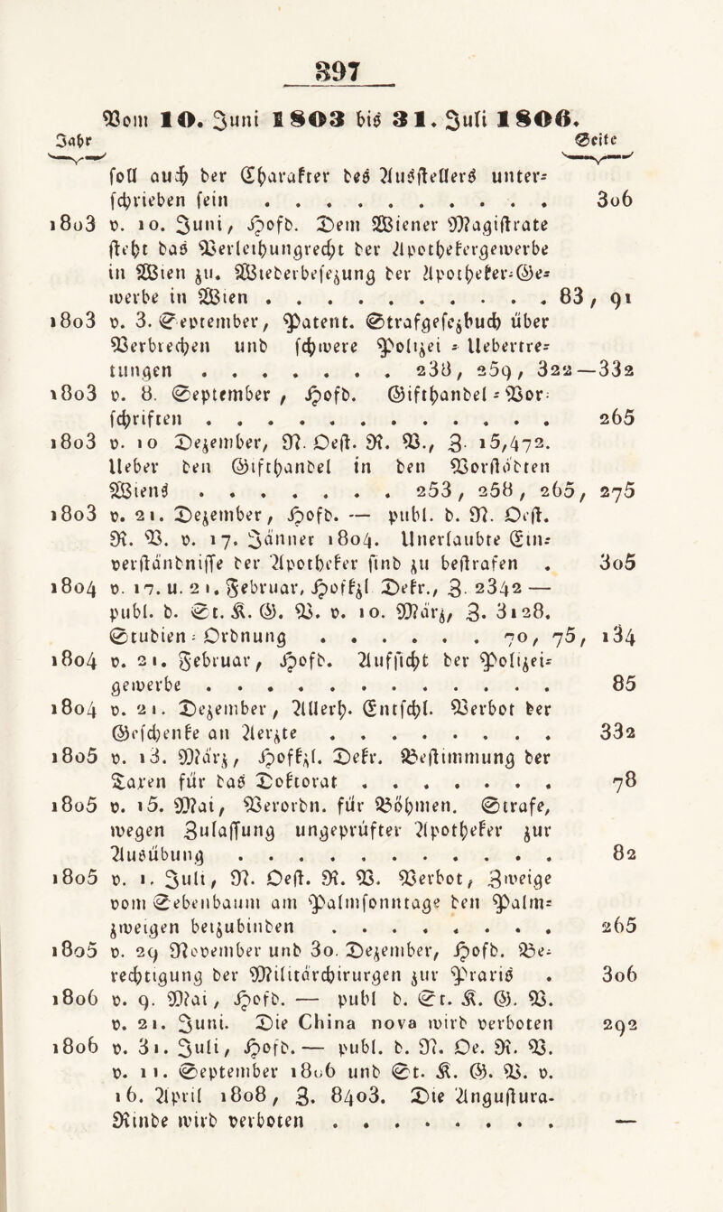 897 %om lO. Suiii SS03 bis 31. SuH 1S06. 3<<&P 0fite foü au^ ber (I()araFrev beö ^iu^fteüerö uiUer- fd^vicben fein.. 3ü6 i8o3 t). 10. 3uni, Jpofb. 2)em SBicner 97?aqiflrate f^e^t baö Q3erleil)un^red;t bev ^ipot()eft’r^eivevbe in ?CBien ju. SCBiebeibefe^un^ ber >4'ot|)eter^@e- irevbe in SfBten.83, 91 i8o3 p. 3. September, patent, ^traf^efc^bud) über 53erbied}en unb fd)iDere ^oli^ei 5 Uebertre- tun,9en.238, 259, 322—332 i8o3 p. 8. (September, ipofb. ©ift()anbel - ^or^ fd)rifien. 265 i8o3 p. 10 X)e^ember, 0?. Oeü* 9^. 93., 3 15,472. lieber ben (2)iftt)anbel tn ben ^ovflobten fÖ3ien^. 253, 268, 265, 275 1803 p. 21. ^e^ember, ipofb. — publ. b. 97. Defl« 97. 93. p. 17. 1804. Unerlaubte (Siiu perüonbniiTe ber ’^lpotbeh’r finb beflrafen . 3o5 1804 p. 17. u. 2 I. Sebruar, ipofF^l X)efr., 3 2842 — publ. b. St. .Ä. 93. p. 10. 9}?ur^, 3* 8128. Stubien - Orbnung.70, 75, 184 1804 p. 2 1. gebruar, Jpofb. Tlufficbt ber 9?oIi^ei- geiperbe. 85 1804 p. 21. X)e^ember, 7lUerb. (Sntfcbl. 93erbot ber ©efd^enfr an ^ler^e. 332 1805 p. i3. 93?dr;;, 3^e4'. S^eflimmun^ ber S:apen für baö 3^o4orat. 78 i8o5 p. i5. 9)?ai, 93erürbn. für Strafe, megen 3ulajTung ungeprüfter 7(pot()e4r ^ur 7luöübun.4. 82 i8o5 p. I. 3wlt, 97. Cefl. 97. 93. 93erbot, 3‘v^i9^ pom Sebenbauin am ^palmfonntag« ben ‘3)alm= ^«vei^en beijubinben ........ 265 1805 p. 29 97opember unb 3o. ^e^ember, ipofb. Be¬ rechtigung ber Wilitnrchirurgen 411' ^^rariö . 3o6 1806 p. 9. 93?ai, .^ofb. — publ b. Sr. 93. p. 21. China nova ivirb Perboten 292 1806 p. 3i. 3uli, ipofb.— publ. b. 97. De. 97. 93. p. 11. September 1806 unb St. 93. p. 16. 7lpril 1808, 3. 8403. 2)ie Tlnguüura- 97inbe ivirb perboten. —