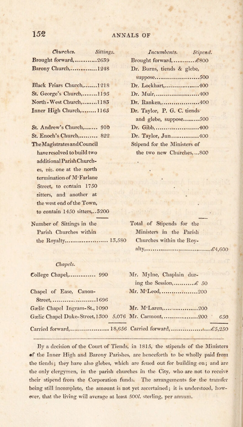 Churches. Sittings. Incumbents. Stipend. Brought forward, Brought forward, ■ .....=£800 Barony Church, Dr. Burns, tiends & glebe, suppose Black Friars Church,... Dr. Lockhart, St. George’s Church,.... Dr. Muir, North-West Church,.... ....1183 Dr. Ranken, Inner High Church, Dr. Taylor, P. G. C. tiends and glebe, suppose. 500 St. Andrew’s Church,... Dr. Gibb, St. Enoch’s Church, Dr. Taylor, Jun 400 TheMagistratesandCouncil Stipend for the Ministers of have resolved to build two the two new Churches,.,. 800 additional Parish Church- es, viz. one at the north termination of M‘Farlane Street, to contain 1750 . sitters, and another at the west end of the Town, to contain 1450 sitters,..3200 Number of Sittings in the Total of Stipends for the Parish Churches within Ministers in the Parish the Royalty, 13,580 Churches within the Roy- alty, , £4,600 Chapels. College Chapel, 990 Mr. Mylne, Chaplain dur- ing the Session,... Chapel of Ease, Canon- Mr. M‘Leod, Street, 1696 Gaelic Chapel Ingram- St., 1090 Mr. M‘Laren, Gielic Chapel Duke-Street, 1300 5,076 Mr. Carmont, 650 Carried forward,... 18,656 Carried forward, .£5,250 By a decision of the Court of Tiends, in 1815, the stipends of the Ministers «f the Inner High and Barony Parishes, are henceforth to be wholly paid from the tiends; they have also glebes, which are feued out for building on; and are the only clergymen, in the parish churches in the City, who are not to receive their stipend from the Corporation funds. The arrangements for the transfer being still incomplete, the amount is not yet ascertained; it is understood, how- ever, that the living will average at least 5001. sterling, per annum.