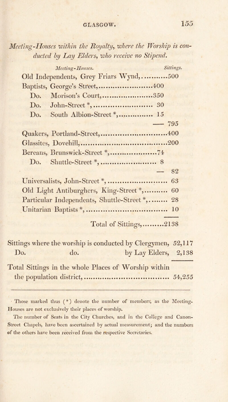 Meeting-Houses 'within the Royalty, where the Worship is con- / ducted by Lay Elders, who receive no Stipend. Meeting - Houses. Sittings. Old Independents, Grey Friars Wynd, 500 Baptists, George’s Street, 400 Do. Morison’s Court, .....350 Do. John-Street *, 30 Do. South Albion-Street #, 15 795 Quakers, Portland-Street, 400 Glassites, Dovehill, 200 Bereans, Brunswick-Street *, 74 Do. Shuttle-Street*, 8 — 82 Universalists, John-Street #, 63 Old Light Antiburghers, King-Street *, 60 Particular Independents, Shuttle-Street*, 28 Unitarian Baptists *, 10 Total of Sittings, 2138 Sittings where the worship is conducted by Clergymen, 52,117 Do. do. by Lay Elders, 2,138 Total Sittings in the whole Places of Worship within the population district, 54,255 ■ Those marked thus (*) denote the number of members; as the Meeting- Houses are not exclusively their places of worship. The number of Seats in the City Churches, and in the College and Canon- Street Chapels, have been ascertained by actual measurement; and the numbers of the others have been received from the respective Secretaries,