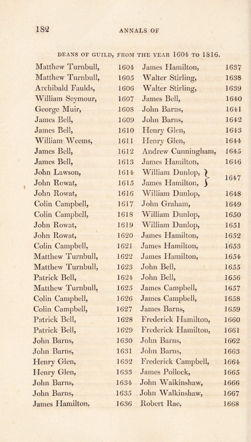 DEANS OF GUILD, FROM THE YEAR 1604 TO 1816. Matthew Turnbull, 1604 James Hamilton, 1637 Matthew Turnbull, 1605 Walter Stirling, 1638 Archibald Faulds, 1606 Walter Stirling, 1639 William Seymour, 1607 James Bell, 1640 George Muir, 1608 John Barns, 1641 James Bell, 1609 John Barns, 1642 James Bell, 1610 Henry Glen, 1643 William Weems, 1611 Henry Glen, 1644 James Bell, 1612 Andrew Cunningham, 1645 James Bell, 1613 James Hamilton, 1646 John Lawson, 1614 William Dunlop, ^ 1647 John Rowat, 1615 James Hamilton, ) John Rowat, 1616 William Dunlop, 1648 Colin Campbell, 1617 John Graham, 1649 Colin Campbell, 1618 William Dunlop, 1650 John Rowat, 1619 William Dunlop, 1651 John Rowat, 1620 James Hamilton, 1652 Colin Campbell, 1621 James Hamilton, 1653 Matthew Turnbull, 1622 James Hamilton, 1654 Matthew Turnbull, 1623 John Bell, 1655 Patrick Bell, 1624 John Bell, 1656 Matthew Turnbull, 1625 James Campbell, 1657 Colin Campbell, 1626 James Campbell, 1658 Colin Campbell, 1627 James Barns, 1659 Patrick Bell, 1628 Frederick Hamilton, 1660 Patrick Bell, 1629 Frederick Hamilton, 1661 John Barns, 1630 John Barns, 1662 John Barns, 1631 John Barns, 1663 Henry Glen, 1632 Frederick Campbell, 1664 Henry Glen, 1633 James Pollock, 1665 John Barns, 1634 John Walkinshaw, 1666 John Barns, 1635 John Walkinshaw, 1667 James Hamilton, 1636 Robert Rae, 1668