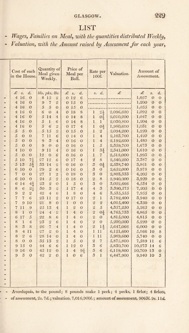 LIST - Wages, Families on Meal, nsoith the quantities distributed Weekly, - Valuation, to/Y/z Y/ze Amount raised by Assessment for each year, Cost of each in the House. Quantity of Meal given Weekly. Price of Meal per Boll. Rate per 100/. Valuation- Amount of Assessment. £ s. d. bis. pks. lbs £ s. d. s. d. £ £ s. d. CD 4 16 0 8 15 2 0 1 2 6 1,057 0 0 4 16 0 9 7 2 o 15 0 1,200 0 0 4 16 0 5 5 0 o 15 0 1,055 0 0 - 4 16 0 6 0 4 0 18 8 1 ol 2,096,600 1,092 0 0 - 4 16 0 5 14 4 0 14 8 1 2,010,200 1,047 0 0 - 4 16 0 5 1 6 0 14 8 1 1 2,030,800 1,204 0 0 - 4 16 0 5 6 2 0 17 4 1 Oi 1,980,600 1,031 0 0 - 5 5 0 5 15 2 0 15 0 1 2 2,094,200 1,220 0 0 - 5 0 0 7 11 6 0 14 0 1 4 2,103,700 1,420 0 0 - 5 0 0 9 3 4 0 16 0 1 4 2,192,600 1,480 0 0 - 5 0 0 9 0 0 0 16 0 1 5 2,359,700 1,673 0 0 - 4 10 0 9 11 4 0 16 0 1 fT T H 2,341,000 1,610 0 0 - 5 0 0 12 0 6 0 16 0 1 7 2,518,000 1,993 0 0 - 5 10 n 27 12 6 0 17 4 2 8 2,540,200 3,387 0 0 - 5 13 33 14 2 0 16 0 rr o 2,538,740 3,861 0 0 - 6 10 0 29 2 6 0 16 0 3 0 2,652,000 3,978 0 0 - 7 0 0 27 1 o 0 18 0 3 0 2,803,333 4,205 0 0 - 6 10 0 24 5 2 0 18 0 2 8 2,940,000 3,920 0 0 -I 6 14 H 23 2 0 1 5 0 3 0 3,022,666 4,534 0 0 - 8 6 4 30 3 2 1 17 4 4 3 3,390,575 7,205 0 0 - 9 2 2 42 4 6 1 8 0 4 6 3,535,555 7,955 0 0 - 7 7 6 23 11 2 0 17 0 2 1 3,782,400 3,940 0 0 - 7 9 10 21 8 0 1 0 0 2 2 4,015,400 4,350 0 0 - 7 11 9 25 13 4 1 2 0 2 5 4,357,250 5,265 0 0 - 8 1 0 24 4 2 1 4 0 2 01 4,765,733 4,865 0 0 - 6 17 5 22 8 6 1 4 0 2 0 4,815,000 4,815 0 0 - 8 1 4 23 2 6 1 4 0 2 0 5,200,000 5,220 0 0 - 8 3 8 26 7 4 1 4 0 2 li 5,647,066 6,000 0 0 - 8 4 11 27 2 0 1 4 0 1 11 6,121,600 5,866 10 8 - 8 o 6 28 14 0 1 4 0 1 11 5,989,600 5,740 0 0 - 8 0 0 35 13 2 1 5 0 2 7 5,875,800 7,589 11 6 - 9 15 0 44 6 6 1 12 0 3 6 5,830,700 10,273 14 6 - 9 16 0 45 12 0 1 4 3 6 6,119,800 10,709 13 0 - 9 O 0 42 2 0 1 0 6 3 1 6,447,900 9,940 10 3 - - Averdupois, to the pound; 8 pounds make 1 peck; 4 pecks, 1 firlot; 4 firlots, ■ - of assessment, 2s. 7d.; valuation, 7,016,9001.; amount of assessment, 90651. 9s. 1 IdL