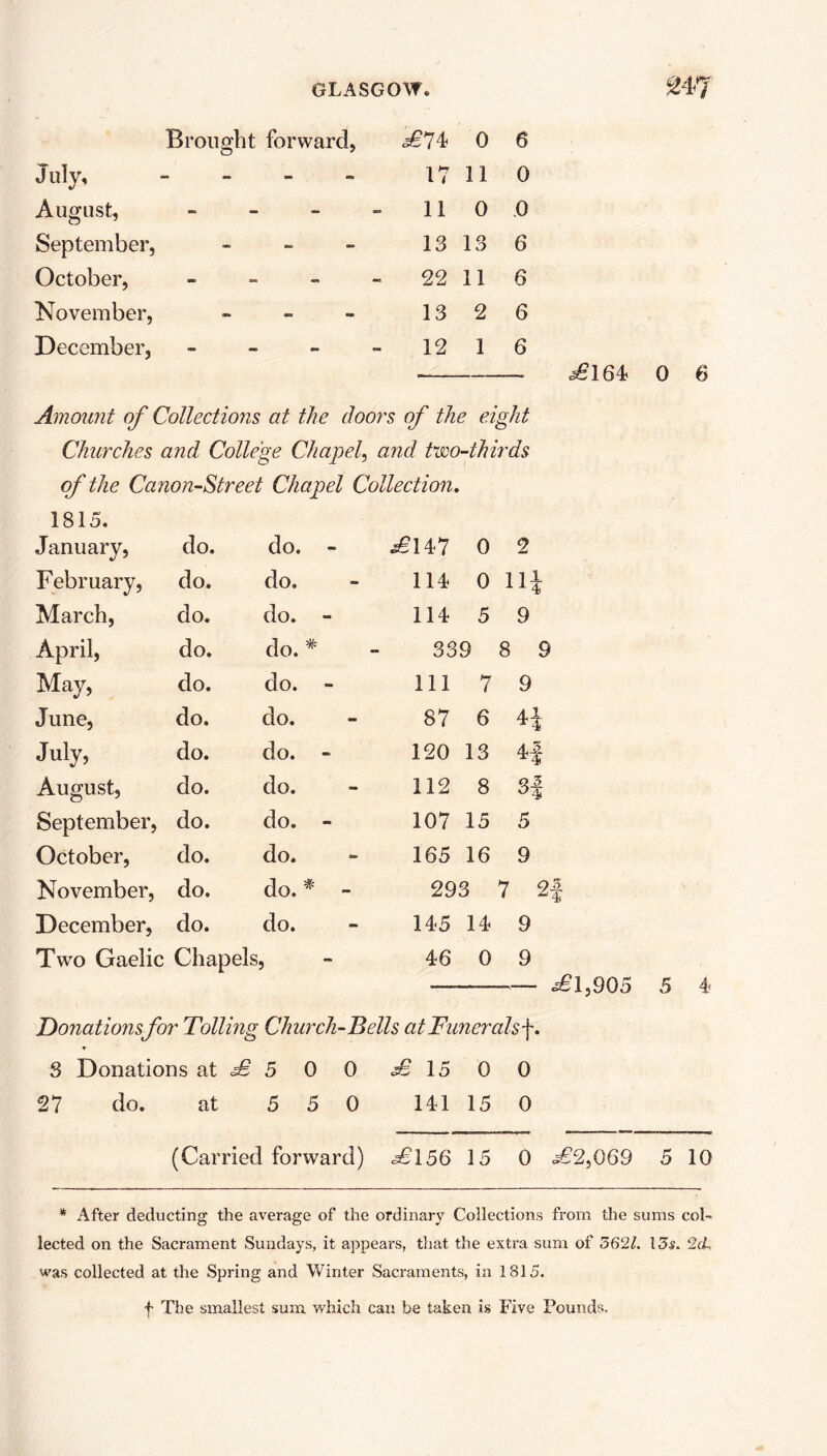 o Brought forward, £7i 0 6 July, - 17 11 0 August, - 11 0 0 September, - 13 13 6 October, - 22 11 6 November, - 13 2 6 December, - 12 1 6 £164 Amount of Collections at the doors of the eight Churches and, College Chapel, and two-thirds of the Canon-Street Chapel Collection. 1815. January, do. do. - £147 0 2 February, do. do. 114 0 11 1 March, do. do. - 114 5 9 April, do. do. # 339 8 9 May, do. do. - ill 7 9 June, do. do. 87 6 H July, do. do. - 120 13 4f August, do. do. 112 8 °4* September, do. do. - 107 15 5 October, do. do. 165 16 9 November, do. do. * - 293 7 n December, do. do. 145 14 9 Two Gaelic Chapels, 46 0 9 .£1,905 5 4 Donations for Tolling Church-Bells at Funeralsf. ♦ 3 Donations at £ 5 0 0 £ l 5 0 0 27 do. at 5 5 0 141 15 0 (Carried forward) £156 15 0 £2,069 5 10 * After deducting the average of the ordinary Collections from the sums col- lected on the Sacrament Sundays, it appears, that the extra sum of 562/. 13s. 2d, was collected at the Spring and Winter Sacraments, in 1815. f The smallest sum which can be taken is Five Founds.