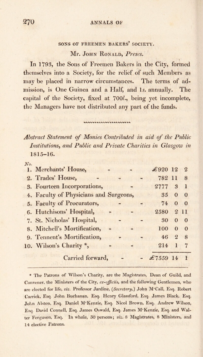 SONS OF FREEMEN BAKERS* SOCIETY* Mr. John Ronald, Preses. In 1793, the Sons of Freemen Rakers in the City, formed themselves into a Society, for the relief of such Members as may be placed in narrow circumstances. The terms of ad- mission, is One Guinea and a Half, and Is. annually. The capital of the Society, fixed at 700/., being yet incomplete, the Managers have not distributed any part of the funds. wvwvvw^wvvwwvx w Abstract Statement of Monies Conti'ibuted in aid of the Public Institutions, and Public and Private Charities in Glasgow in 1815-16. No. 1. Merchants* House, £920 12 2 2. Trades’ House, 782 11 8 3. Fourteen Incorporations, 2777 3 1 4. Faculty of Physicians and Surgeons, 35 0 0 5. Faculty of Procurators, 74 0 0 6. Hutchisons* Hospital, 2580 2 11 7. St. Nicholas’ Hospital, 30 0 0 8. Mitchell’s Mortification, 100 0 0 9. Tennent’s Mortification, 46 2 8 10. Wilson’s Charity #, 214 1 7 Carried forward, - £7559 14 1 * The Patrons of Wilson’s Charity, are the Magistrates, Dean of Guild, and Convener, the Ministers of the City, ex-ojjiciis, and the following Gentlemen, who are elected for life, viz. Professor Jardine, (Secretary,) John M‘Call, Esq. Robert Carrick, Esq John Buchanan, Esq. Henry Glassford, Esq. James Black, Esq. John Alston, Esq. Daniel M‘Kenzie, Esq. Nicol Brown, Esq. Andrew Wilson, Esq David Connell, Esq. James Oswald, Esq. James M‘Kenzie, Esq. and Wal- ter Ferguson, Esq. In whole, 50 persons; viz. 8 Magistrates, 8 Ministers, and 14 elective Patrons.