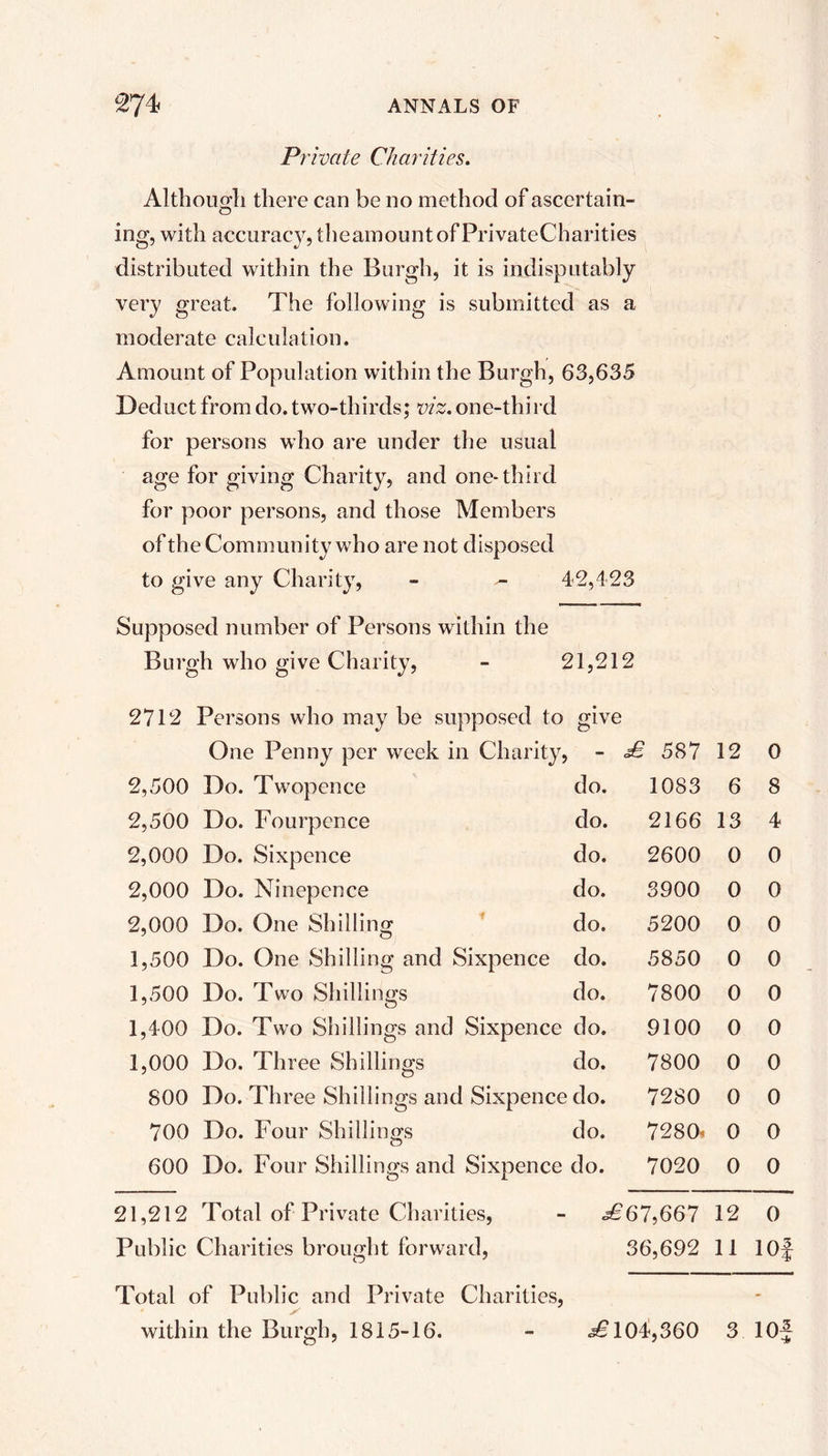 Private Charities. Although there can be no method of ascertain- ing, with accuracy, theamountof PrivateCharities distributed within the Burgh, it is indisputably very great. The following is submitted as a moderate calculation. Amount of Population within the Burgh, 63,635 Deduct from do. two-thirds; viz. one-third for persons who are under the usual age for giving Charity, and one-third for poor persons, and those Members of the Community who are not disposed to give any Charity, - - 42,423 Supposed number of Persons within the Burgh who give Charity, - 21,212 2712 Persons who may be supposed to give One Penny per week in Charity, - £ 587 12 0 2,500 Do. Twopence do. 1083 6 8 2,500 Do. Fourpence do. 2166 13 4 2,000 Do. Sixpence do. 2600 0 0 2,000 Do. Ninepence do. 3900 0 0 2,000 Do. One Shilling do. 5200 0 0 1,500 Do. One Shilling and Sixpence do. 5850 0 0 1,500 Do. Two Shillings do. 7800 0 0 1,400 Do. Two Shillings and Sixpence do. 9100 0 0 1,000 Do. Three Shillings do. 7800 0 0 800 Do. Three Shillings and Sixpence do. 7280 0 0 700 Do. Four Shillings do. 7280* 0 0 600 Do. Four Shillings and Sixpence do. 7020 0 0 21,212 Total of Private Charities, £67,667 12 0 Public Charities brought forward, 36,692 11 10f Total of Public and Private Charities,