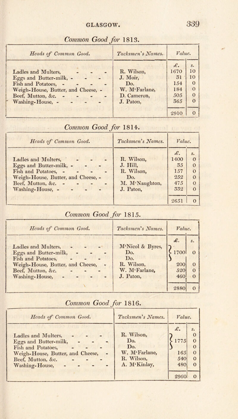 Common Good for 1813. Heads of Common Good. Tacksmen s Names. Vali le. Ladles and Multers, - R. Wilson, £. 1670 s. 10 Eggs and Butter-milk, - - - J. Moir, 51 10 Fish and Potatoes, - Do. 154 0 Weigh-House, Butter, and Cheese, - W. M‘ Far lane, 184 0 Beef, Mutton, &c. - D. Cameron, 505 0 ' Washing-House, - J. Paton, 565 0 2910 0 Common Good for 1814*. Heads of Common Good. Tacksmen s Names. Value. I Ladles and Multers, ‘ R. Wilson, 1400 s. 0 Eggs and Butter-milk, - - - J. Hill, 55 0 Fish and Potatoes, - R. Wilson, 157 0 Weigh-House, Butter, and Cheese, - Do. 252 0 Beef, Mutton, &c. - - - - M. M£Naughton, 475 0 Washing-House, - J. Paton, 552 0 2651 0 Common Good for 1815. Heads of Common Good. Tacksmen's Names. Vali te. £. s. Ladles and Multers, - M‘Nicol & Byres, Eggs and Butter-milk, - - - Do. V 1700 0 Fish and Potatoes, - Do. j Weigh-House, Butter, and Cheese, R. Wilson, 200 0 Beef, Mutton, &c. - W. M‘ Far lane. 520 0 Washing-House, - J. Paton, 460 0 2880 0 Common Good for 1816. Heads of Common Good. Tacksmen s Names. Value. Ladles and Multers, - R. Wilson, £. 1 s. 0 Eggs and Butter-milk, - - Do. S- 1775 0 Fish and Potatoes, - Do. 3 0 Weigh-House, Butter, and Cheese, W. M'Farlane, 165 0 Beef, Mutton, &c. - R. Wilson, 540 0 Washing-House, - A. M‘Kinlay, 480 0 2960 0