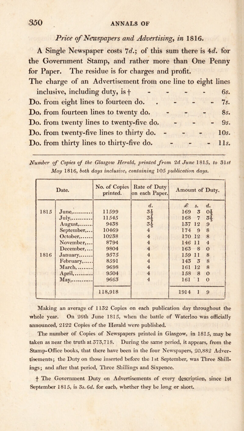 Price of Newspapers and Advertising, in 1816. A Single Newspaper costs 7d.; of this sum there is 4d, for the Government Stamp, and rather more than One Penny for Paper. The residue is for charges and profit. The charge of an Advertisement from one line to eight lines inclusive, including duty, is f - - - - 6s. Do. from eight lines to fourteen do. - - - 7s, Do. from fourteen lines to twenty do. 8s. Do. from twenty lines to twenty-five do. - - - 9s. Do. from twenty-five lines to thirty do. - - - 10s. Do. from thirty lines to thirty-five do. - - - 11s. Number of Copies oj the Glasgow Herald, jointed from 2d June 1815, to 315# May 1816, both days inclusivej containing 105 publication days. Date. No. of Copies printed. Rate of Duty on each Paper. Amount of Duty. 1815 June, 11599 d. H £ s. d. 169 3 Oi July, 11545 H 168 7 5\ August, 9438 H 137 12 9 September,... 10469 4 174 9 8 October, 10238 4 170 12 8 November,... 8794 4 146 11 4 December,... 9804 4 163 8 0 1816 January, 9575 4 159 11 8 February, 8591 4 143 3 8 March 9698 4 161 12 8 April, 9504 4 158 8 0 May, 9663 4 161 1 0 118,918 1914 1 9 Making an average of 1132 Copies on each publication day throughout the whole year. On 26th June 1815, when the battle of Waterloo was officially announced, 2122 Copies of the Herald were published. The number of Copies of Newspapers printed in Glasgow, in 1815, may be taken as near the truth at 373,718. During the same period, it appears, from the Stamp-Office books, that there have been in the four Newspapers, 20,882 Adver- tisements; the Duty on those inserted before the 1st September, was Three Shill- ings; and after that period, Three Shillings and Sixpence. f The Government Duty on Advertisements of every description, since 1st September 1815, is 5s. 6d. for each, whether they be long or short.