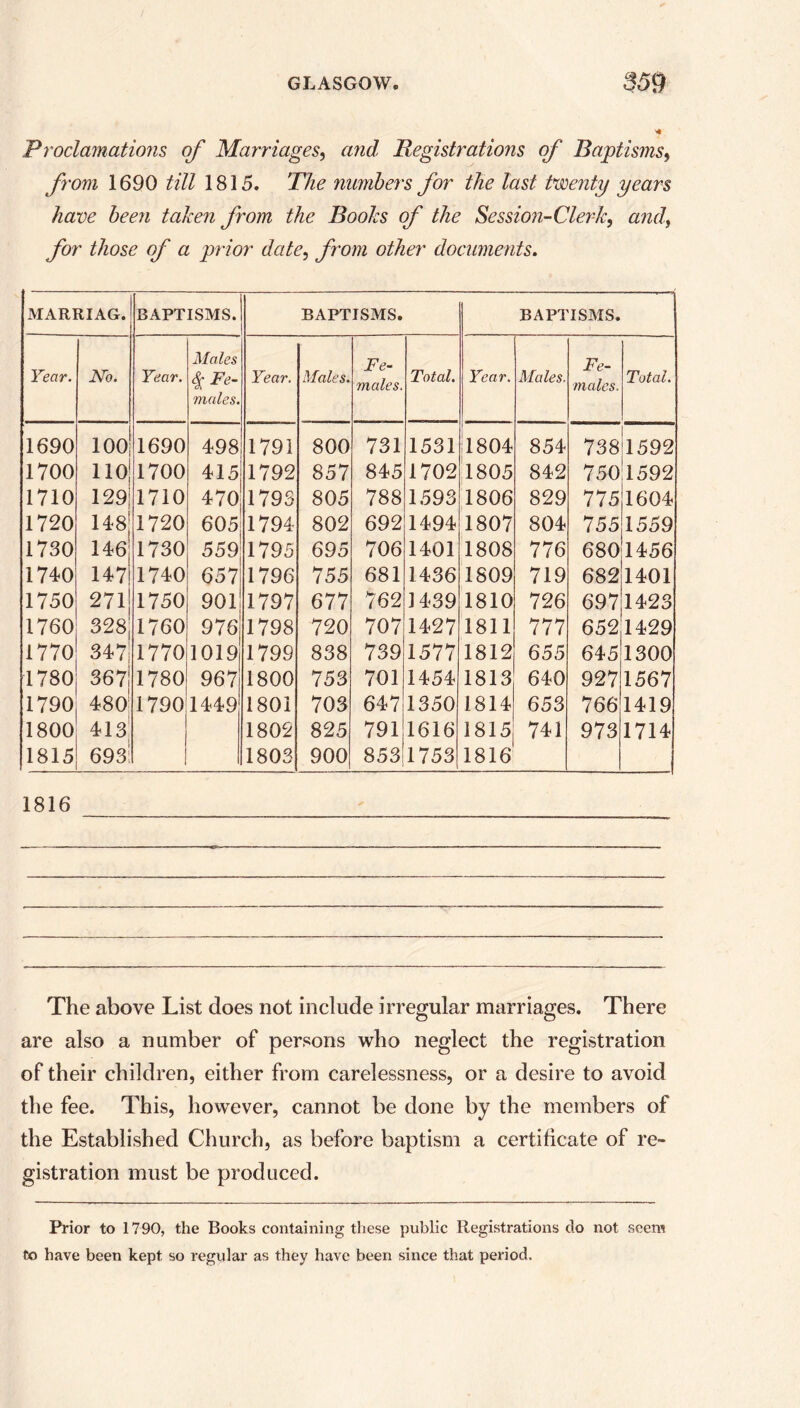 Proclamations of Marriages, and Registrations of Baptisms, from 1690 till 1815. The numbers for the last twenty years have been taken from the Books of the Session-Clerk, and, for those of a prior date, from other documents. MARRIAG. BAPTISMS. BAPTISMS. BAPTISMS. Year. No. Year. Males § Fe- males. Year. Males. Fe- males■. Total. Year. Males. Fe- males. Total. 1690 100 1690 498 1791 800 731 1531 1804 854 738 1592 1700 no| 1700 415 1792 857 845 1702 1805 842 750 1592 1710 129| 1710 470 1793 805 788 1593 1806 829 775 1604 1720 148 1720 605 1794 802 692 1494 1807 804 755 1559 1730 146 1730 559 1795 695 706 1401 1808 776 680 1456 1740 147 1740 657 1796 7 55 681 1436 1809 719 682 1401 1750 271 1750 901 1797 677 762 1439 1810 726 697 1423 1760 328 1760 976 1798 720 707 1427 1811 777 652 1429 1770 347 1770 1019 1799 838 739 1577 1812 655 645 1300 1780 367 1780 967 1800 753 701 1454 1813 640 927 1567 1790 480 1790 1449 1801 703 647 1350 1814 653 766 1419 1800 413 1802 825 791 1616 1815 741 973 1714 1815 6931 1803 900 853 1753 1816 1816 The above List does not include irregular marriages. There are also a number of persons who neglect the registration of their children, either from carelessness, or a desire to avoid the fee. This, however, cannot be done by the members of the Established Church, as before baptism a certificate of re- gistration must be produced. Prior to 1790, the Books containing these public Registrations do not seem fx> have been kept so regular as they have been since that period.