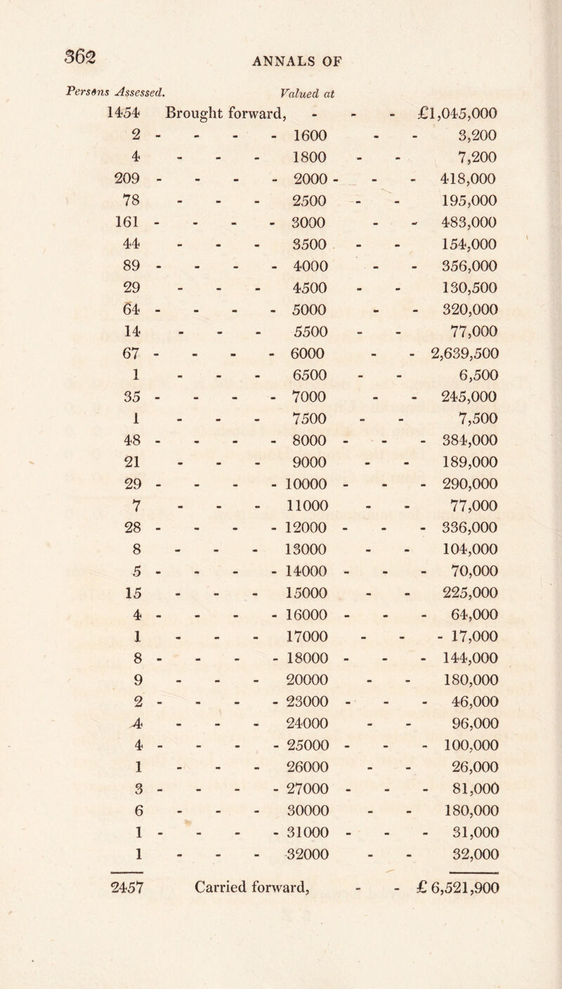 Persons Assessed. Valued at 1454 Brought forward, - £1,045,000 2 - - - 1600 3,200 4 - - - 1800 7,200 209 - - - 2000 - - 418,000 78 - - - 2500 195,000 161 - - - 3000 - 483,000 44 m - 3500 154,000 89 - - - 4000 - 356,000 29 - - an 4500 130,500 64 - m es - 5000 - 320,000 14 •* ■* - 5500 77,000 67 - «n m - 6000 - 2,639,500 1 m - - 6500 6,500 35 - - - 7000 - 245,000 1 m m - 7500 7,500 48 - m m - 8000 - 384,000 21 - m - 9000 189,000 29 - - - 10000 - 290,000 7 - - - 11000 77,000 28 - - 12000 - 336,000 8 - - - 13000 104,000 5 m - 14000 - 70,000 15 - - - 15000 225,000 4 - •B «B - 16000 - 64,000 1 - - - 17000 - 17,000 8 m “ - 18000 - 144,000 9 - - - 20000 180,000 2 - - - 23000 - 46,000 A - - - 24000 96,000 4 - - - 25000 - 100,000 1 - - - 26000 26,000 3 - - - 27000 - 81,000 6 - - - 30000 180,000 1 - - - 31000 - 31,000 1 - - - 32000 32,000