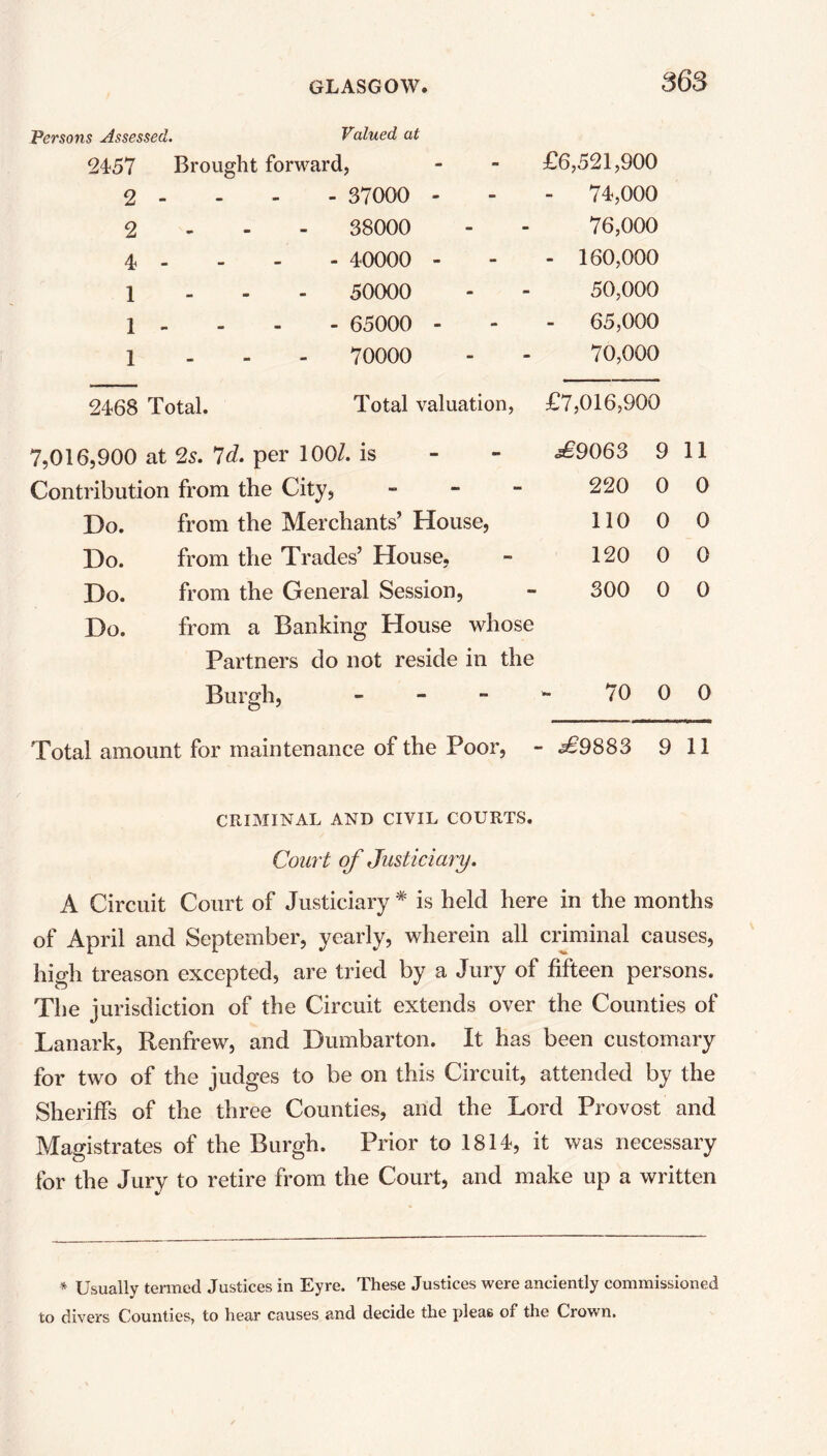Persons Assessed. Valued at 2457 Brought forward, £6,521,900 2 - - 37000 - - 74,000 2 38000 76,000 4 - - 40000 - - 160,000 1 50000 50,000 1 - - 65000 - - 65,000 1 70000 70,000 2468 Total. Total valuation, £7,016,900 7,016,900 at 2s. Id. per 100/. is ,£9063 9 11 Contribution from the City, - 220 0 0 Do. from the Merchants’ House, 110 0 0 Do. from the Trades’ House, 120 0 0 Do. from the General Session, 300 0 0 Do. from a Banking House whose Partners do not reside in the Burgh, - 70 0 0 Total amount for maintenance of the Poor, • - .£9883 9 11 CRIMINAL AND CIVIL COURTS. Court of Justiciary. A Circuit Court of Justiciary * is held here in the months of April and September, yearly, wherein all criminal causes, high treason excepted, are tried by a Jury of fifteen persons. The jurisdiction of the Circuit extends over the Counties of Lanark, Renfrew, and Dumbarton. It has been customary for two of the judges to be on this Circuit, attended by the Sheriffs of the three Counties, and the Lord Provost and Magistrates of the Burgh. Prior to 1814, it was necessary for the Jury to retire from the Court, and make up a written * Usually termed Justices in Eyre. These Justices were anciently commissioned to divers Counties, to hear causes and decide the plea6 of the Crown.