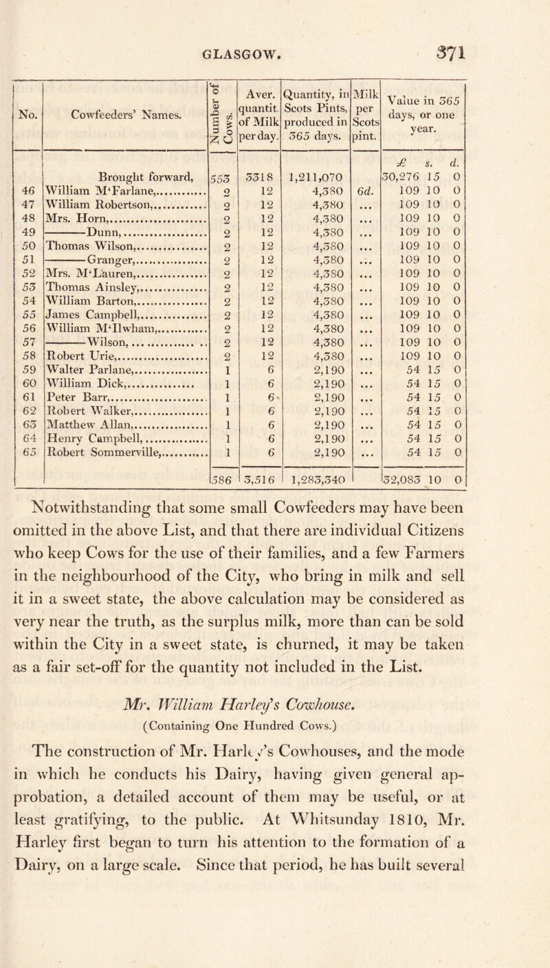 No. Cowfeeders’ Names. Number of Cows. Aver, quantit of Milk per day. Quantity, in Scots Pints, produced in 365 days. Milk per Scots pint. Value in 565 days, or one year. £ s. d. Brought forward, 553 5318 1,211,070 30,276 15 0 46 William M‘Farlane, o 12 4,380 6d. 109 10 0 47 William Robertson, 2 12 4,380 109 10 0 48 Mrs. Horn, 2 12 4,380 109 10 0 49 — Dunn, 2 12 4,380 109 10 0 50 Thomas Wilson, 2 12 4,580 109 10 0 51 -——— Granger, 2 12 4,380 109 10 0 52 Mrs. M‘Lauren, 2 12 4,380 109 10 0 53 Thomas Ainsley, 2 12 4,380 109 10 0 54 William Barton, 2 12 4,380 109 10 0 55 James Campbell, 2 12 4,380 109 10 0 56 William M‘Hwham, 2 12 4,380 109 10 0 57 —Wilson, 2 12 4,380 109 10 0 58 Robert Urie, 2 12 4,380 109 10 0 59 Walter Parlane, 1 6 2,190 54 15 0 60 William Dick, 1 6 2,190 54 15 0 61 Peter Barr 1 6 * 2,190 54 15 0 62 Robert Walker, 1 6 2,190 54 15 0 63 Matthew Allan 1 6 2,190 54 15 0 64 Henry Campbell, 1 6 2,190 54 15 0 65 Robert Sommerville, 1 6 2,190 54 15 0 586 3,516 1,283,340 32,083 10 0 Notwithstanding that some small Cowfeeders may have been omitted in the above List, and that there are individual Citizens who keep Cows for the use of their families, and a few Farmers in the neighbourhood of the City, who bring in milk and sell it in a sweet state, the above calculation may be considered as very near the truth, as the surplus milk, more than can be sold within the City in a sweet state, is churned, it may be taken as a fair set-off for the quantity not included in the List. Mr. William Harley’s Cowhouse. (Containing One Hundred Cows.) The construction of Mr. Hark /s Cowhouses, and the mode in which he conducts his Dairy, having given general ap- probation, a detailed account of them may be useful, or at least gratifying, to the public. At Whitsunday 1810, Mr. Harley first began to turn his attention to the formation of a Dairy, on a large scale. Since that period, he has built several