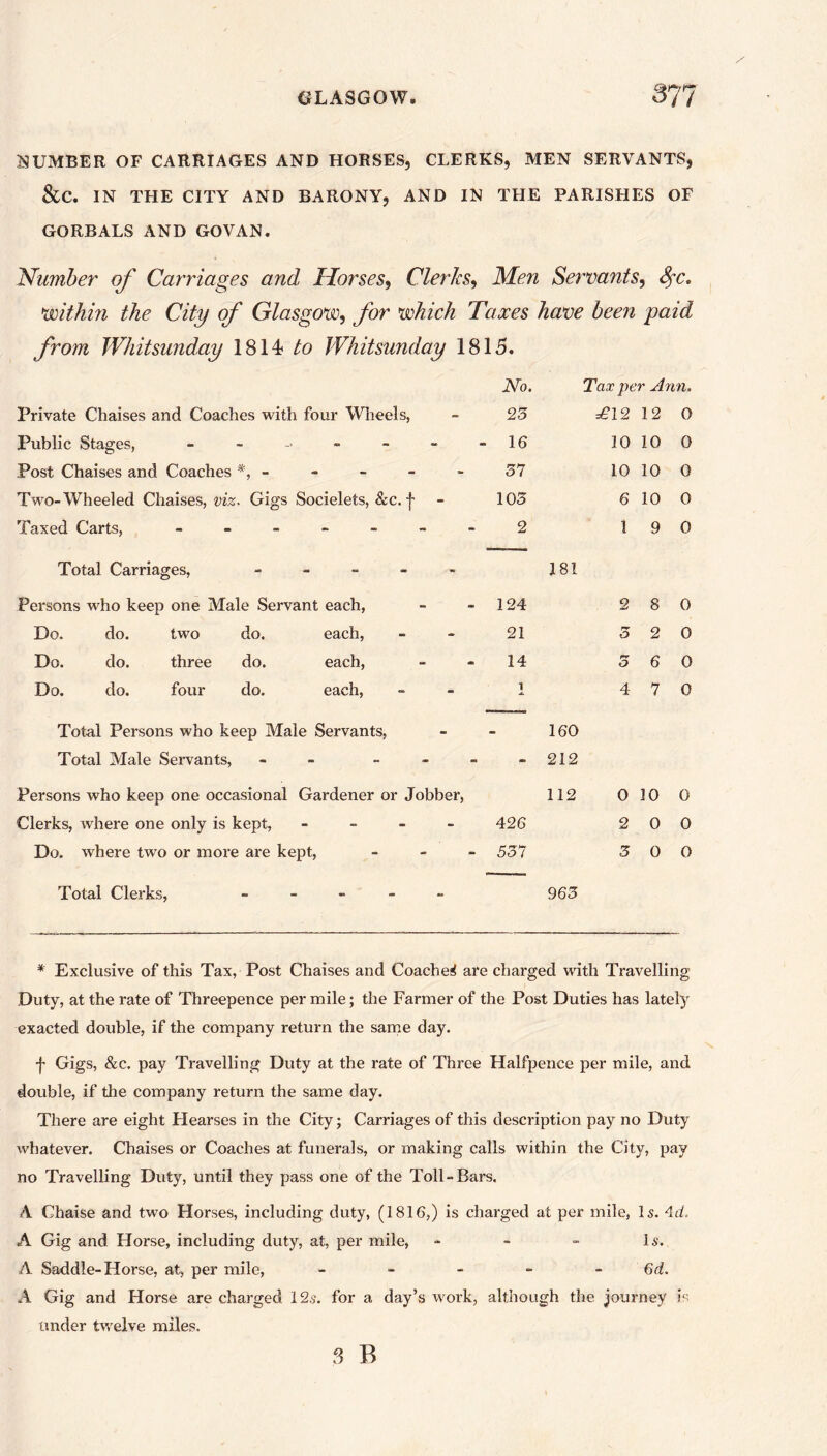 DUMBER OF CARRIAGES AND HORSES, CLERKS, MEN SERVANTS, &C. IN THE CITY AND BARONY, AND IN THE PARISHES OF GORBALS AND GOVAN. Number of Carriages and Horses, Clerics, Men Servants, Spc. vcithin the City of Glasgow, for which Taxes have been paid from Whitsunday 1814 to Whitsunday 1815. Private Chaises and Coaches with four Wheels, Public Stages, - Post Chaises and Coaches *, - Two-Wheeled Chaises, viz, Gigs Socielets, &c. f Taxed Carts, - Total Carriages, - Persons who keep one Male Servant each, Do. do. two do. each, Do. do. three do. each, Do. do. four do. each, Total Persons who keep Male Servants, Total Male Servants, - - Persons who keep one occasional Gardener or Jobber, Clerks, where one only is kept, - Do. where two or more are kept, No. Tax per Ann. 25 =£12 12 0 - 16 10 10 0 57 10 10 0 103 6 10 0 2 1 9 0 181 - 124 2 8 0 21 5 2 0 14 5 6 0 i 4 7 0 - 160 - 212 112 0 10 0 426 2 0 0 - 537 3 0 0 Total Clerks, - 963 * Exclusive of this Tax, Post Chaises and Coached are charged with Travelling Duty, at the rate of Threepence per mile; the Farmer of the Post Duties has lately exacted double, if the company return the same day. f Gigs, &c. pay Travelling Duty at the rate of Three Halfpence per mile, and double, if the company return the same day. There are eight Hearses in the City; Carriages of this description pay no Duty whatever. Chaises or Coaches at funerals, or making calls within the City, pay no Travelling Duty, until they pass one of the Toll-Bars. A Chaise and two Horses, including duty, (1816,) is charged at per mile, Is. 4d. A Gig and Horse, including duty, at, per mile, - - - Is. A Saddle-Horse, at, per mile, ----- 6d. A Gig and Horse are charged 12s. for a day’s work, although the journey is under twelve miles.