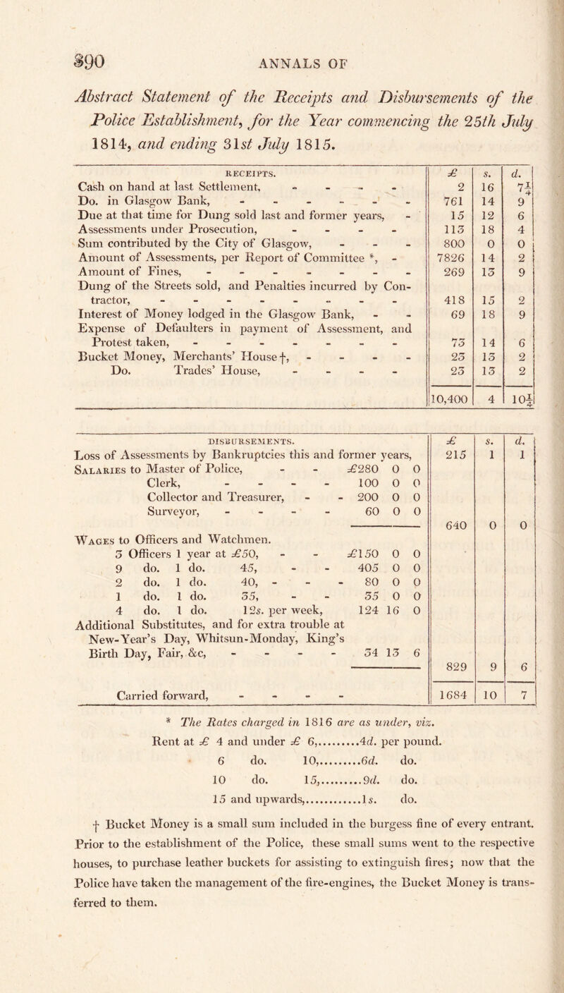 Abstract Statement of the Receipts and Disbursements of the Police Establishment, for the Year commencing the 25th July 1814, and ending 31 st July 1815. RECEIPTS. £ s. d. Cash on hand at last Settlement, - • 2 16 74 Do. in Glasgow Bank, ------ - 761 14 9 Due at that time for Dung sold last and former years, - 15 12 6 Assessments under Prosecution, - - 115 18 4 Sum contributed by the City of Glasgow, - 800 0 0 Amount of Assessments, per Report of Committee *, - 7826 14 2 Amount of Fines, ------ - 269 15 9 Dung of the Streets sold, and Penalties incurred by Con- tractor, ------- - 418 15 2 Interest of Money lodged in the Glasgow Bank, - 69 18 9 Expense of Defaulters in payment of Assessment, and Protest taken, ------ - 75 14 6 Bucket Money, Merchants’ House f, - - 25 15 2 Do. Trades’ House, - - 25 15 2 10,400 4 DISBURSEMENTS. £ s. d. Loss of Assessments by Bankruptcies this and former years to >—» 1 1 Salaries to Master of Police, =£280 0 0 Clerk, - 100 0 0 Collector and Treasurer, 200 0 0 Surveyor, - 60 0 0 640 0 0 Wages to Officers and Watchmen. 5 Officers 1 year at £50, £150 0 0 9 do. 1 do. 45, 405 0 0 2 do. 1 do. 40, - - - 80 0 0 1 do. 1 do. 55, 55 0 0 4 do. 1 do. 12s. per week, 124 16 0 Additional Substitutes, and for extra trouble at New-Year’s Day, Whitsun-Monday, King’s Birth Day, Fair, &c, - 54 15 6 829 9 6 Carried forward, - 1684 10 7 * The Rates charged in 1816 are as under, viz. Rent at £ 4 and under £ 6, 4d. per pound. 6 do. 10, 6d. do. 10 do. 15, 9d. do. 15 and upwards, Is. do. •j* Bucket Money is a small sum included in the burgess fine of every entrant. Prior to the establishment of the Police, these small sums went to the respective houses, to purchase leather buckets for assisting to extinguish fires; now that the Police have taken the management of the fire-engines, the Bucket Money is trans- ferred to them.