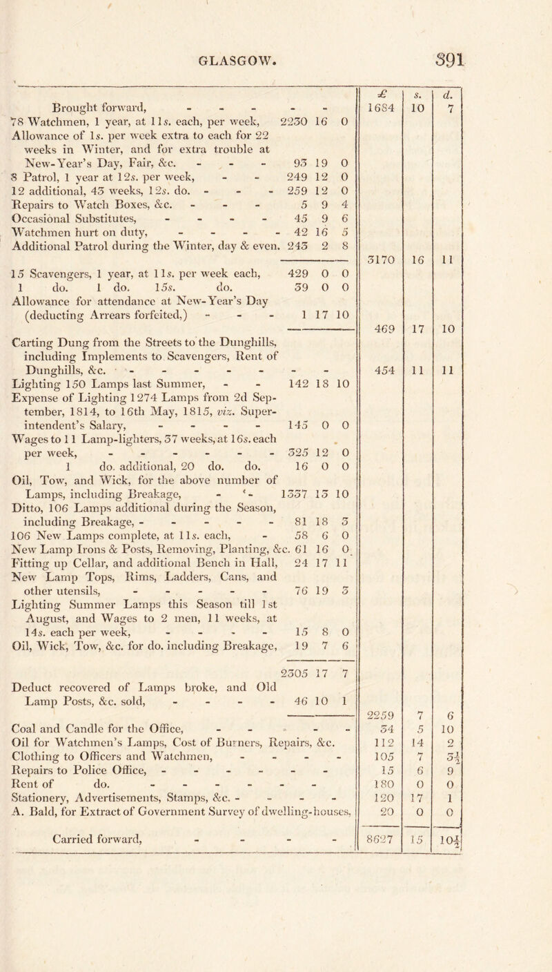 GLASGOW. 391 Brought forward, - 78 Watchmen, 1 year, at 11s. each, per week, Allowance of Is. per week extra to each for 22 weeks in Winter, and for extra trouble at New-Year’s Day, Fair, &c. 8 Patrol, 1 year at 12s. per week, 12 additional, 45 weeks, 12s. do. - Repairs to Watch Boxes, &c. - Occasional Substitutes, - Watchmen hurt on duty, - Additional Patrol during the Winter, day & even. 245 15 Scavengers, 1 year, at 11s. per week each, 1 do. 1 do, 15s. do. Allowance for attendance at New-Year’s Day (deducting Arrears forfeited,) - Carting Dung from the Streets to the Dunghills, including Implements to Scavengers, Rent of Dunghills, &c. - Lighting 150 Lamps last Summer, Expense of Lighting 1274 Lamps from 2d Sep- tember, 1814, to 16th May, 1815, viz. Super- intendent’s Salary, - W'ages to 11 Lamp-lighters, 57 weeks, at 16s. each per week, ------ 1 do. additional, 20 do. do. Oil, Tow, and Wick, for the above number of Lamps, including Breakage, - * - Ditto, 106 Lamps additional during the Season, including Breakage, - - - - - 106 New Lamps complete, at 11s. each, New Lamp Irons & Posts, Removing, Planting, & Fitting up Cellar, and additional Bench in Hail, New Lamp Tops, Rims, Ladders, Cans, and other utensils, - Lighting Summer Lamps this Season till 1 st August, and Wages to 2 men, 11 weeks, at 14s. each per week, - Oil, Wick, Tow, &c. for do. including Breakage, Deduct recovered of Lamps broke, and Old Lamp Posts, &c. sold, - 2250 16 0 95 19 0 249 12 0 259 12 0 5 9 4 45 9 6 42 16 5 245 2 8 429 0 0 59 0 0 1 17 10 142 18 10 145 0 0 525 12 0 16 0 0 1557 15 10 81 18 5 58 6 0 ic. 61 16 0 24 17 11 76 19 5 15 8 0 19 7 6 2505 17 7 46 10 1 Coal and Candle for the Office, - «• Oil for Wratchmen’s Lamps, Cost of Burners, Repairs, &c. Clothing to Officers and Watchmen, - Repairs to Police Office, ------ Rent of do. ------ Stationery, Advertisements, Stamps, &c. - A. Bald, for Extract of Government Survey of dwelling-houses, Carried forward, - - - - £ 16S4 5170 469 454 2259 54 112 105 15 180 120 20 8627 s. 10 16 17 11 7 5 14 t 6 0 17 0 d. 7 11 10 11 6 10 9 0 1 0 15 10J 01 to