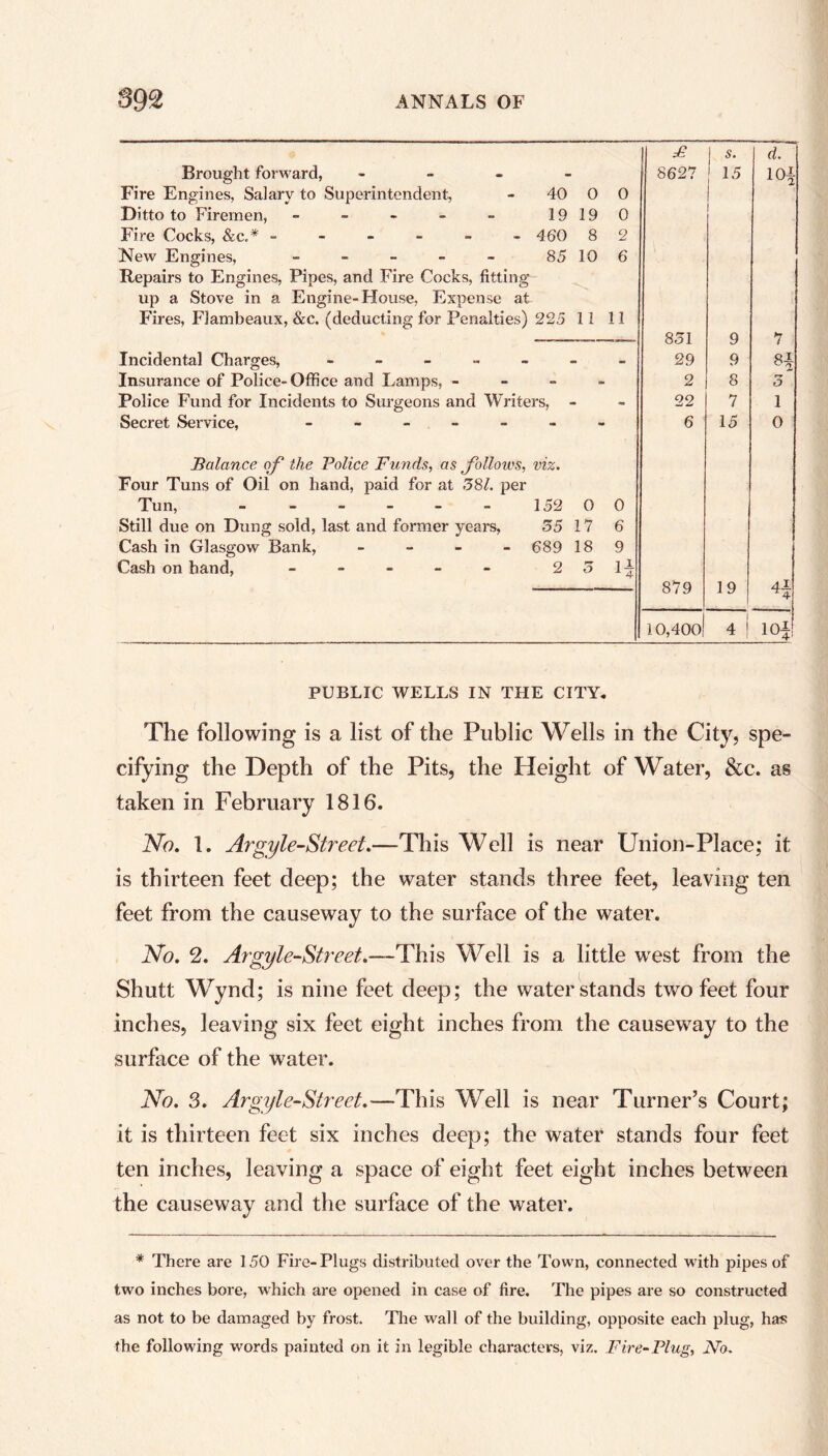 Brought forward, - Fire Engines, Salary to Superintendent, - 40 0 Ditto to Firemen, - - - - - 1919 Fire Cocks, &c,* ------ 460 8 New Engines, _____ 85 10 Repairs to Engines, Pipes, and Fire Cocks, fitting up a Stove in a Engine-House, Expense at Fires, Flambeaux, &c. (deducting for Penalties) 225 11 Incidental Charges, ------ Insurance of Police-Office and Lamps, - Police Fund for Incidents to Surgeons and Writers, - Secret Service, _______ Balance of the Police Funds, as follows, viz. Four Tuns of Oil on hand, paid for at 381. per Tun, - - - - - - 152 0 Still due on Dung sold, last and former years, 55 17 Cash in Glasgow Bank, - - - - 68918 Cash on hand, _____ 25 £ ! d. 8627 15 lCg 0 0 2 6 11 851 9 7 - 29 9 H 2 8 3 22 7 1 6 15 0 0 6 9 H 879 19 4f 10,40o! 4 iof PUBLIC WELLS IN THE CITY. The following is a list of the Public Wells in the City, spe- cifying the Depth of the Pits, the Height of Water, &c. as taken in February 1816. No. 1. Argyle-Street.—This Well is near Union-Place; it is thirteen feet deep; the water stands three feet, leaving ten feet from the causeway to the surface of the water. No. 2. Argyle-Street.—This Well is a little west from the Shutt Wynd; is nine feet deep; the water stands two feet four inches, leaving six feet eight inches from the causeway to the surface of the water. No. 3. Argyle-Street.—This Well is near Turner’s Court; it is thirteen feet six inches deep; the water stands four feet ten inches, leaving a space of eight feet eight inches between the causeway and the surface of the water. * There are 150 Fire-Plugs distributed over the Town, connected with pipes of two inches bore, which are opened in case of fire. The pipes are so constructed as not to be damaged by frost. The wall of tlxe building, opposite each plug, has the following words painted on it in legible characters, viz. Fire-Plug, No.