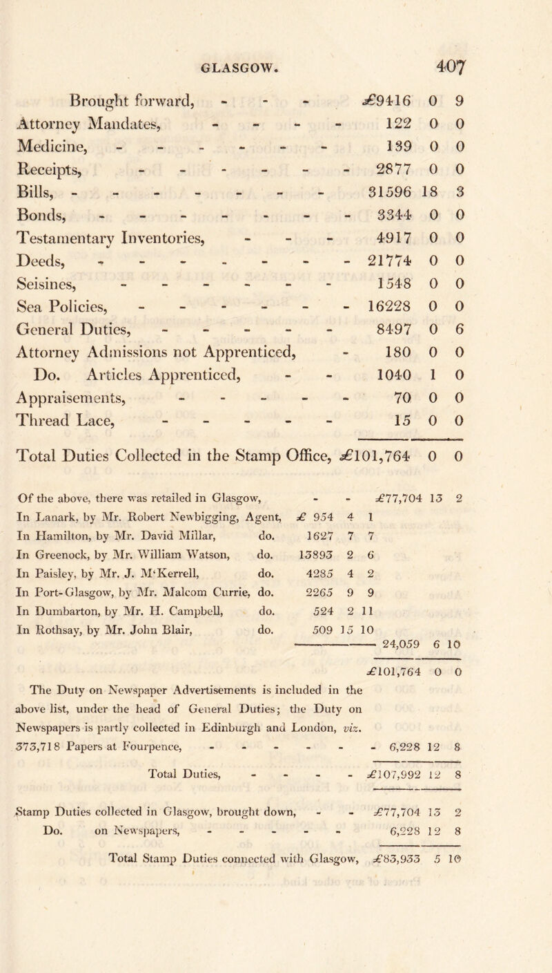 Brought forward, Attorney Mandates, - Medicine, - Receipts, - Bills, ------ Bonds, ----- Testamentary Inventories, Deeds, - - - Seisines, ------ Sea Policies, - General Duties, - Attorney Admissions not Apprenticed, .£9416 0 9 122 0 0 139 0 0 2877 0 0 31596 18 3 3344 0 0 4917 0 0 21774 0 0 1548 0 0 16228 0 0 8497 0 6 180 0 0 Do. Articles Apprenticed, - 1040 1 0 Appraisements, - - - 70 0 0 Thread Lace, - - 15 0 0 Total Duties Collected in the Stamp Office, £101,764 0 0 Of the above, there was retailed in Glasgow, » £11,104 13 2 In Lanark, by Mr. Robert Newbigging, Agent, £ 954 4 1 In Hamilton, by Mr. David Millar, do. 1627 7 7 In Greenock, by Mr. William Watson, do. 13893 2 6 In Paisley, by Mr. J. M‘Kerrell, do. 4285 4 2 In Port-Glasgow, by Mr. Malcom Currie, do. 2265 9 9 In Dumbarton, by Mr. II. Campbell, do. 524 2 11 In Rothsay, by Mr. John Blair, do. 509 15 10 24,059 6 10 a£101,764 0 0 The Duty on Newspaper Advertisements is included in the above list, under the head of General Duties; the Duty on Newspapers is partly collected in Edinburgh and London, viz. 373,718 Papers at Fourpence, ------ 6,228 12 8 Total Duties, - £107,992 12 8 *Stamp Duties collected in Glasgow, brought down, - - £11,704 13 2 Do. on Newspapers, ----- 6,228 12 8 Total Stamp Duties connected with Glasgow, £83,935 5 1©