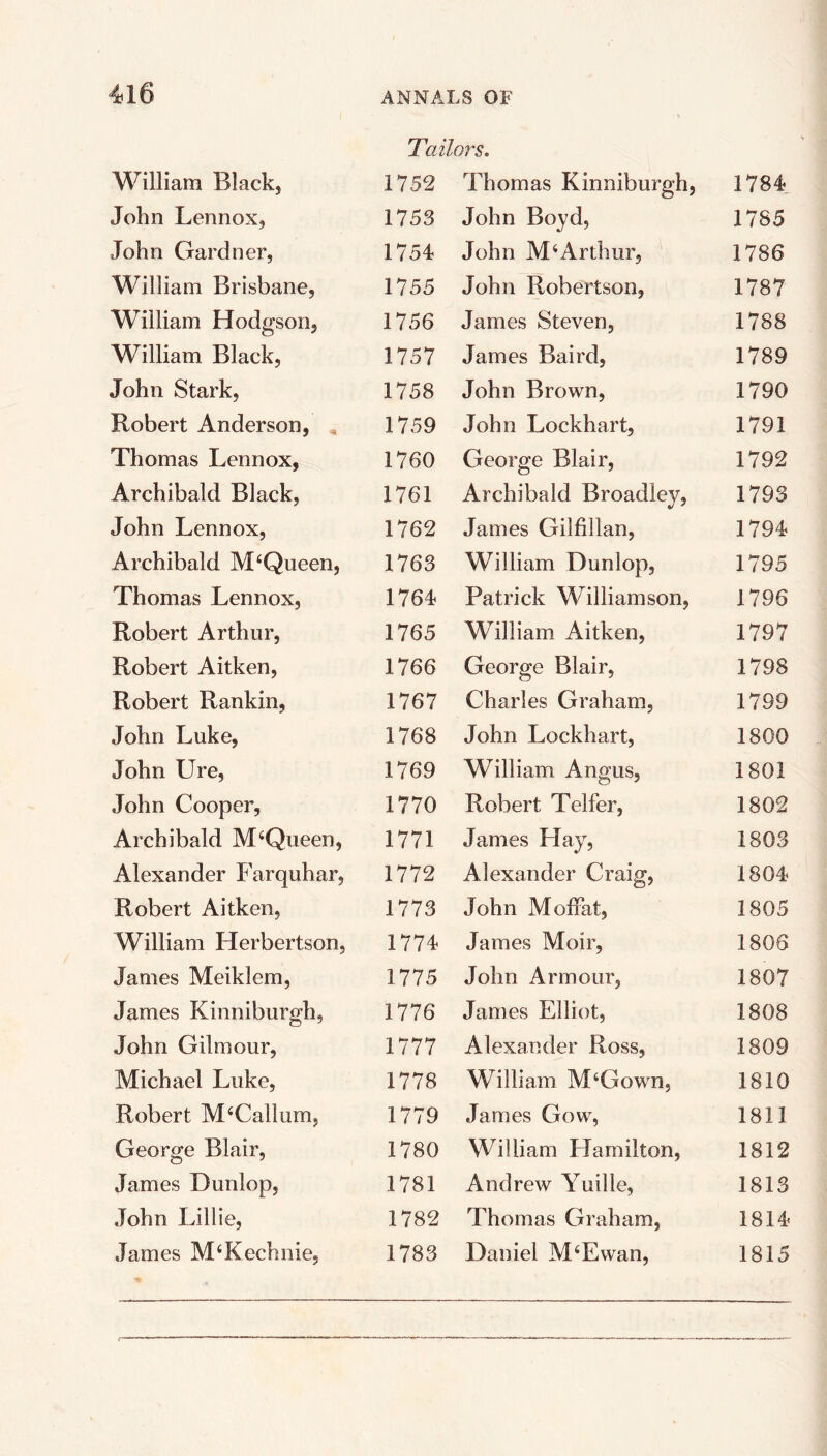 Tailors. William Black, 1752 Thomas Kinniburgh, 1784 John Lennox, 1753 John Boyd, 1785 John Gardner, 1754 John M4Arthur, 1786 William Brisbane, 1755 John Robertson, 1787 William Hodgson, 1756 James Steven, 1788 William Black, 1757 James Baird, 1789 John Stark, 1758 John Brown, 1790 Robert Anderson, 1759 John Lockhart, 1791 Thomas Lennox, 1760 George Blair, 1792 Archibald Black, 1761 Archibald Broadley, 1793 John Lennox, 1762 James Gilfillan, 1794 Archibald M‘Queen, 1763 William Dunlop, 1795 Thomas Lennox, 1764 Patrick Williamson, 1796 Robert Arthur, 1765 William Aitken, 1797 Robert Aitken, 1766 George Blair, 1798 Robert Rankin, 1767 Charles Graham, 1799 John Luke, 1768 John Lockhart, 1800 John Ure, 1769 William Angus, 1801 John Cooper, 1770 Robert Telfer, 1802 Archibald M4Queen, 1771 James Hay, 1803 Alexander Farquhar, 1772 Alexander Craig, 1804 Robert Aitken, 1773 John Moffat, 1805 William Herbertson, 1774 James Moir, 1808 James Meiklem, 1775 John Armour, 1807 James Kinniburgh, 1776 James Elliot, 1808 John Gilmour, 1777 Alexander Ross, 1809 Michael Luke, 1778 William M4Gown, 1810 Robert M4Callum, 1779 James Gow, 1811 George Blair, 1780 William Hamilton, 1812 James Dunlop, 1781 Andrew Yuille, 1813 John Lillie, 1782 Thomas Graham, 1814 James M4Kechnie, 1783 Daniel M4Ewan, 1815