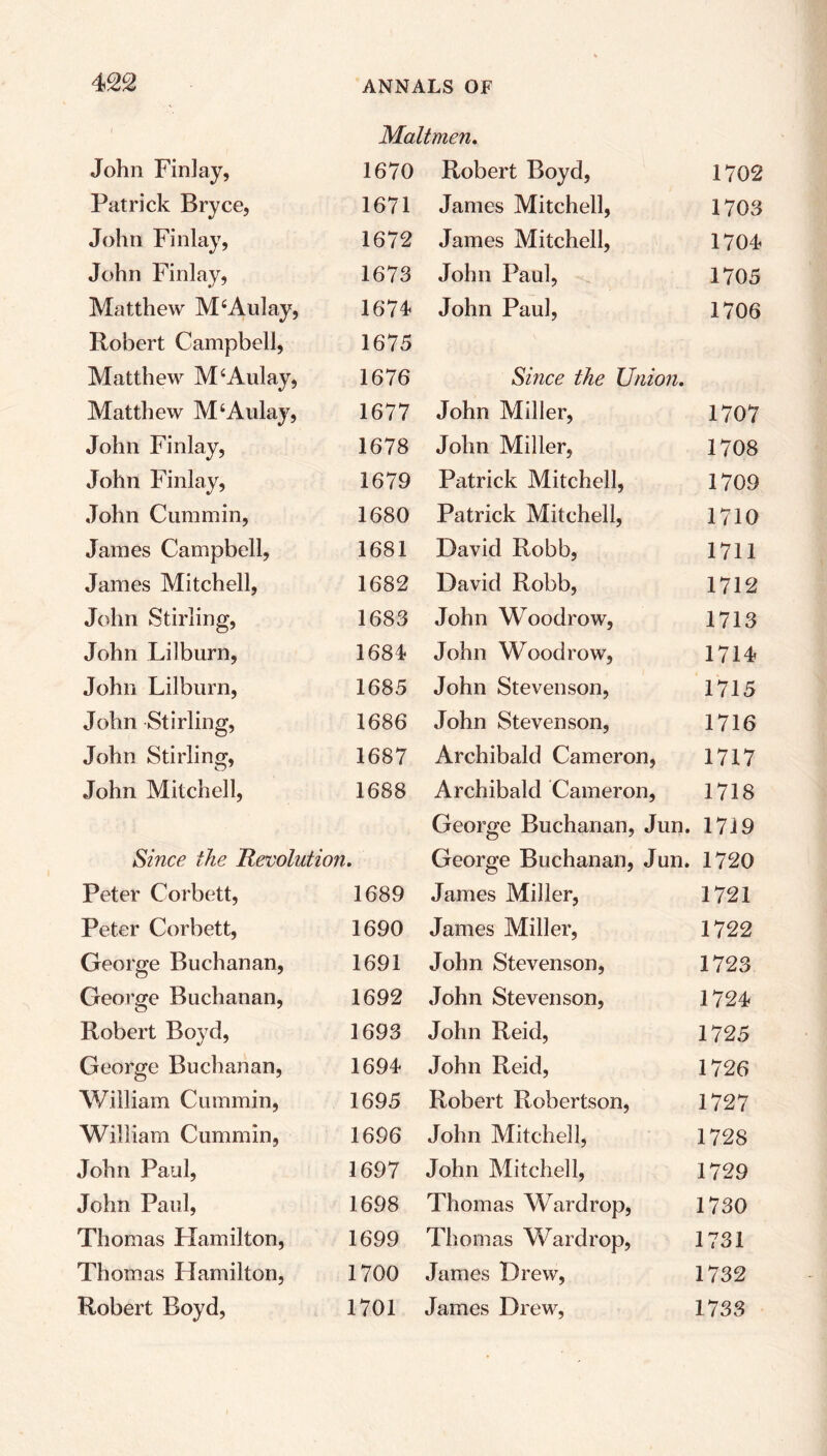 Maltmen. John Finlay, 1670 Patrick Bryce, 1671 John Finlay, 1672 John Finlay, 1673 Matthew McAulay, 1674 Robert Campbell, 1675 Matthew M4Aulay, 1676 Matthew M4Aulay, 1677 John Finlay, 1678 John Finlay, 1679 John Cummin, 1680 James Campbell, 1681 James Mitchell, 1682 John Stirling, 1683 John Li 1 burn, 1684 John Lilburn, 1685 John Stirling, 1686 John Stirling, 1687 John Mitchell, 1688 Since the Revolution. Peter Corbett, 1689 Peter Corbett, 1690 George Buchanan, 1691 George Buchanan, 1692 Robert Boyd, 1693 George Buchanan, 1694 William Cummin, 1695 William Cummin, 1696 John Paul, 1697 John Paul, 1698 Thomas Hamilton, 1699 Thomas Hamilton, 1700 Robert Boyd, 1701 Robert Boyd, 1702 Janies Mitchell, 1703 James Mitchell, 1704 John Paul, 1705 John Paul, 1706 Since the Union. John Miller, 1707 John Miller, 1708 Patrick Mitchell, 1709 Patrick Mitchell, 1710 David Robb, 1711 David Robb, 1712 John Woodrow, 1713 John Woodrow, 1714 John Stevenson, 1715 John Stevenson, 1716 Archibald Cameron, 1717 Archibald Cameron, 1718 George Buchanan, Jun. 1719 George Buchanan, Jun. 1720 James Miller, 1721 James Miller, 1722 John Stevenson, 1723 John Stevenson, 1724 John Reid, 1725 John Reid, 1726 Robert Robertson, 1727 John Mitchell, 1728 John Mitchell, 1729 Thomas Wardrop, 1730 Thomas Wardrop, 1731 James Drew, 1732 James Drew, 1733