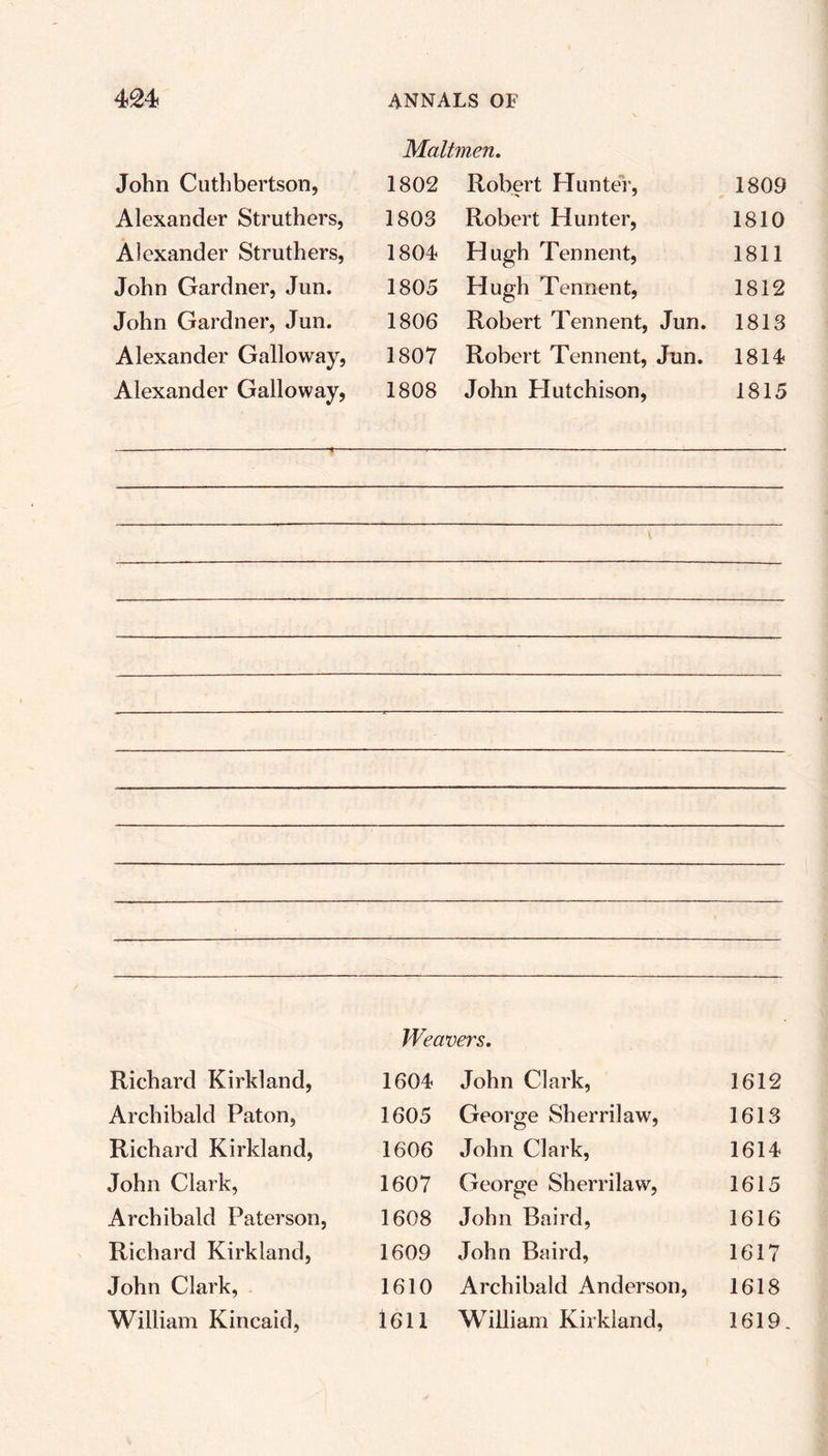 Maltmen. John Cuthbertson, 1802 Alexander Struthers, 1803 Alexander Struthers, 1804 John Gardner, Jun. 1805 John Gardner, Jun. 1806 Alexander Galloway, 1807 Alexander Galloway, 1808 Robert Hunter, 1809 Robert Hunter, 1810 Hugh Tennent, 1811 Hugh Tennent, 1812 Robert Tennent, Jun. 1813 Robert Tennent, Jun. 1814 John Hutchison, 1815 V Weavers, Richard Kirkland, 1604 Archibald Paton, 1605 Richard Kirkland, 1606 John Clark, 1607 Archibald Paterson, 1608 Richard Kirkland, 1609 John Clark, 1610 William Kincaid, 1611 John Clark, 1612 George Sherrilaw, 1613 John Clark, 1614 George Sherrilaw, 1615 John Baird, 1616 John Baird, 1617 Archibald Anderson, 1618 William Kirkland, 1619.