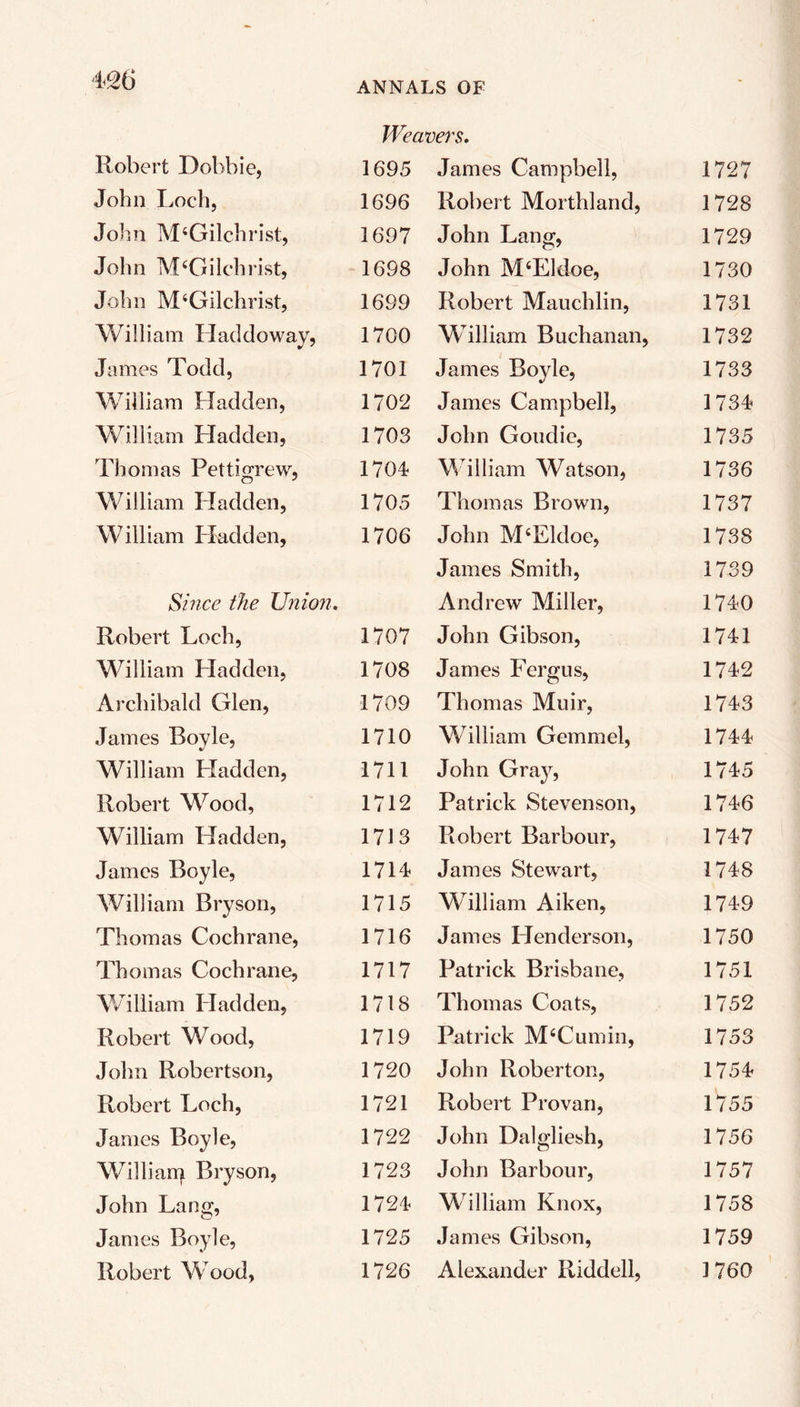 ANNALS OF Weavers. Robert Dobbie, 1695 James Campbell, 1727 John Loch, 1696 Robert Morthland, 1728 John IVLGilchrist, 1697 John Lang, 1729 John M‘Gilchrist, 1698 John M‘Eldoe, 1730 John M4Gilchrist, 1699 Robert Mauchlin, 1731 William Haddoway, 1700 William Buchanan, 1732 James Todd, 1701 James Boyle, 1733 William Hadden, 1702 James Campbell, 1734 William Hadden, 1703 John Goudie, 1735 Thomas Pettigrew, 1704 William Watson, 1736 William Hadden, 1705 Thomas Brown, 1737 William Hadden, 1706 John M‘Eldoe, 1738 James Smith, 1739 Since the Union. Andrew Miller, 1740 Robert Loch, 1707 John Gibson, 1741 William Hadden, 1708 James Fergus, 1742 Archibald Glen, 1709 Thomas Muir, 1743 James Boyle, 1710 William Gemmel, 1744 William Lladdcn, 1711 John Gray, 1745 Robert Wood, 1712 Patrick Stevenson, 1746 William Hadden, 1713 Robert Barbour, 1747 James Boyle, 1714 James Stewart, 1748 William Bryson, 1715 William Aiken, 1749 Thomas Cochrane, 1716 James Henderson, 1750 Thomas Cochrane, 1717 Patrick Brisbane, 1751 William Hadden, 1718 Thomas Coats, 1752 Robert Wood, 1719 Patrick M‘Cumin, 1753 John Robertson, 1720 John Roberton, 1754 Robert Loch, 1721 Robert Provan, 1755 James Boyle, 1722 John Dalgliesh, 1756 Wdliaip Bryson, 1723 John Barbour, 1757 John Lang, 1724 William Knox, 1758 James Boyle, 1725 James Gibson, 1759