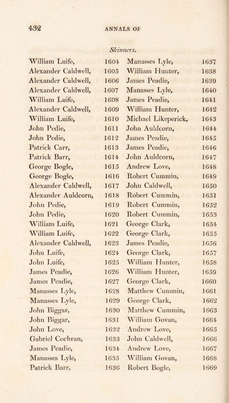 Skinners. William Luife, 16 OF Manasses Lyle, 1637 Alexander Caldwell, 1605 William Hunter, 1638 Alexander Caldwell, '1 1606 James Peadie, 1639 Alexander Caldwell, 1607 Manasses Lyle, 1640 William Luife, 1608 James Peadie, 1641 Alexander Caldwell, 1609 William Hunter, 1642 William Luife, 1610 Michael Likeperick, 1643 John Pedie, 1611 John Auldcorn, 1644 John Pedie, 1612 James Peadie, 1645 Patrick Carr, 1613 James Peadie, 1646 Patrick Barr, 1614* John Auldcorn, 1647 George Bogle, 1615 Andrew Love, 1648 George Bogle, 1616 Robert Cummin, 1649 Alexander Caldwell, 1617 John Caldwell, 1650 Alexander Auldcorn, 1618 Robert Cummin, 1651 John Pedie, 1619 Robert Cummin, 1652 John Pedie, 1620 Robert Cummin, 1653 William Luife, 1621 George Clark, 1654 William Luife, 1622 George Clark, 1655 Alexander Caldwell, 1623 James Peadie, 1656 John Luife, 1624 George Clark, 1657 John Luife, 1625 William Hunter, 1658 James Peadie, 1626 William Hunter, 1659 James Peadie, 1627 George Clark, 1660 Manasses Lyle, 1628 Matthew Cummin, 1661 Manasses Lyle, 1629 George Clark, 1662 John Biggar, 1630 Matthew Cummin, 1663 John Biggar, 1631 William Govan, 1664 John Love, 1632 Andrew Love, 1665 Gabriel Cochran, 1633 John Caldwell, 1666 James Peadie, 1634 Andrew Love, 1667 Manasses Lyle, 1635 William Govan, 1668