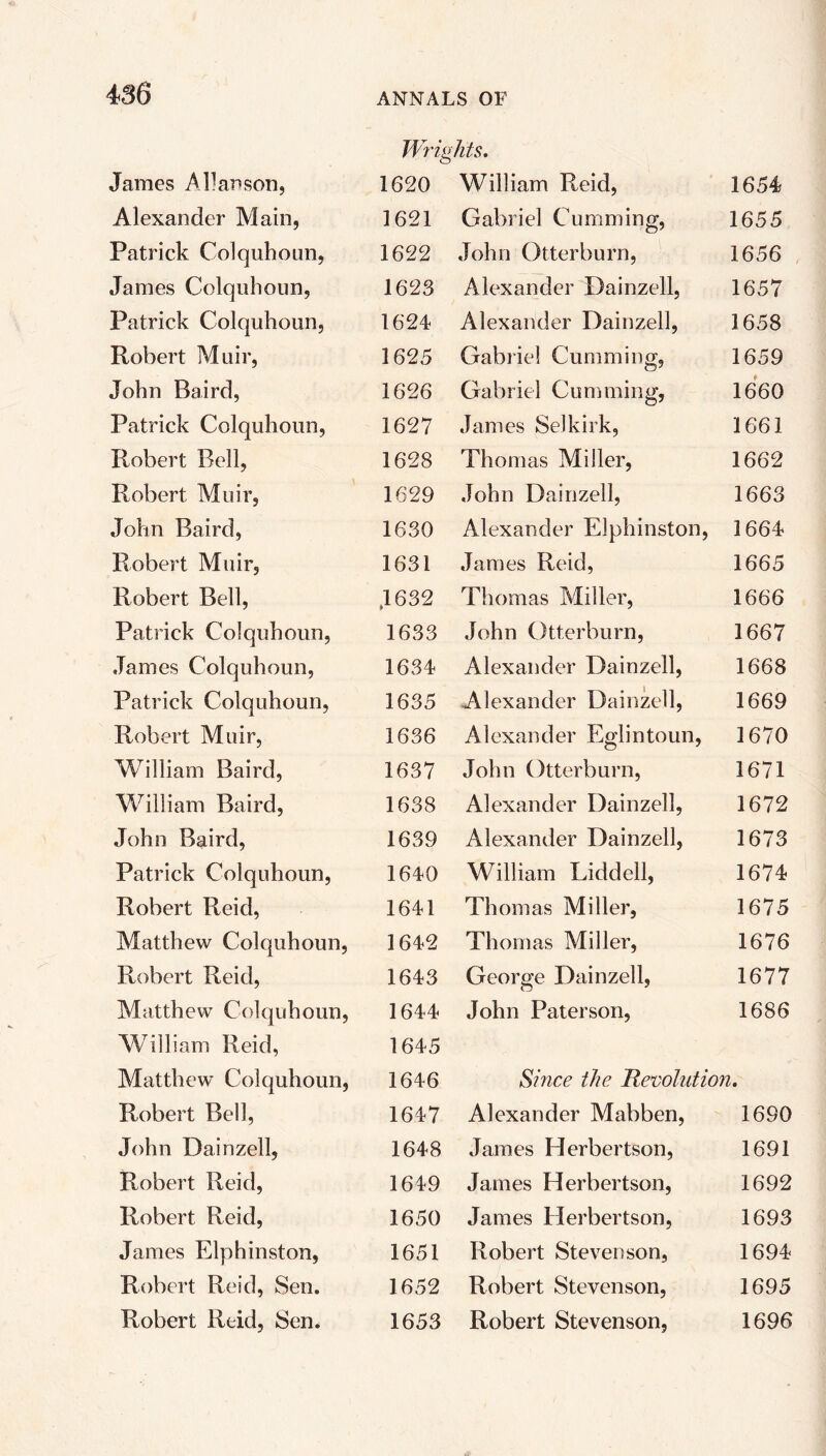 Wrig /its. James Allan son, 1620 William Reid, 1654 Alexander Main, 1621 Gabriel Cumming, 1655 Patrick Colquhoun, 1622 John Otterburn, 1656 James Colquhoun, 1623 Alexander Dainzell, 1657 Patrick Colquhoun, 1624 Alexander Dainzell, 1658 Robert Muir, 1625 Gabriel Cumming, 1659 John Baird, 1626 Gabriel Cumming, 1660 Patrick Colquhoun, 1627 James Selkirk, 1661 Robert Bell, 1628 Thomas Miller, 1662 Robert Muir, 1629 John Dainzell, 1663 John Baird, 1630 Alexander Elphinston, 1664 Robert Muir, 1631 James Reid, 1665 Robert Bell, ,1632 Thomas Miller, 1666 Patrick Colquhoun, 1633 John Otterburn, 1667 James Colquhoun, 1634 Alexander Dainzell, 1668 Patrick Colquhoun, 1635 Alexander Dainzell, 1669 Robert Muir, 1636 Alexander Eglintoun, 1670 William Baird, 1637 John Otterburn, 1671 William Baird, 1638 Alexander Dainzell, 1672 John Baird, 1639 Alexander Dainzell, 1673 Patrick Colquhoun, 1640 William Liddell, 1674 Robert Reid, 1641 Thomas Miller, 1675 Matthew Colquhoun, 1642 Thomas Miller, 1676 Robert Reid, 1643 George Dainzell, 1677 Matthew Colquhoun, 1644 John Paterson, 1686 William Reid, 1645 Matthew Colquhoun, 1646 Since the Revolution. Robert Bell, 1647 Alexander Mabben, 1690 John Dainzell, 1648 James Herbertson, 1691 Robert Reid, 1649 James Herbertson, 1692 Robert Reid, 1650 James Herbertson, 1693 James Elphinston, 1651 Robert Stevenson, 1694 Robert Reid, Sen. 1652 Robert Stevenson, 1695 Robert Reid, Sen. 1653 Robert Stevenson, 1696