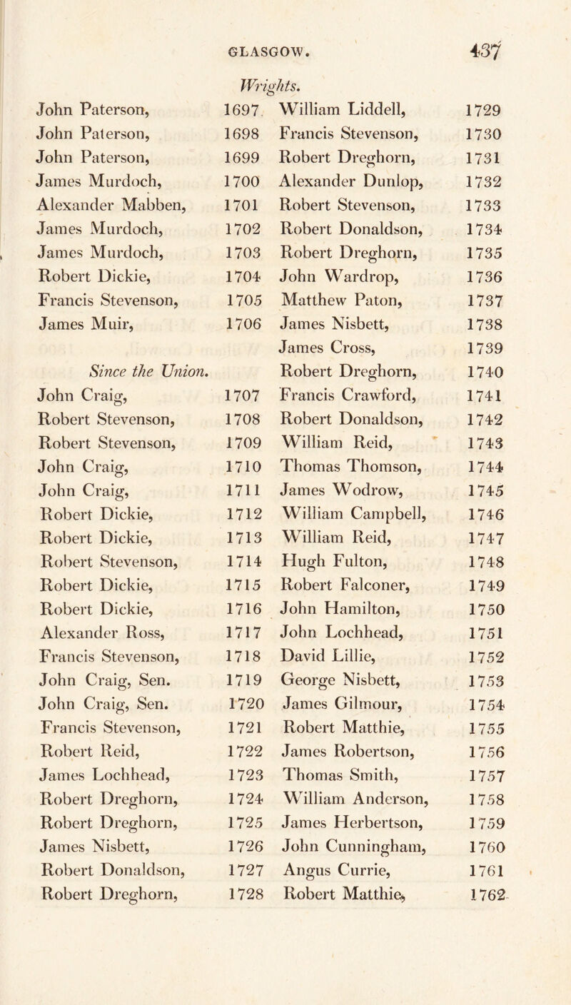 Wrig fits. John Paterson, 1697 William Liddell, 1729 John Paterson, 1698 Francis Stevenson, 1730 John Paterson, 1699 Robert Dreghorn, 1731 James Murdoch, 1700 Alexander Dunlop, 1732 Alexander Mabben, 1701 Robert Stevenson, 1733 James Murdoch, 1702 Robert Donaldson, 1734 James Murdoch, 1703 Robert Dreghorn, 1735 Robert Dickie, 1704 John Wardrop, 1736 Francis Stevenson, 1705 Matthew Paton, 1737 James Muir, 1706 James Nisbett, 1738 James Cross, 1739 Since the Union. Robert Dreghorn, 1740 John Craig, 1707 Francis Crawford, 1741 Robert Stevenson, 1708 Robert Donaldson, 1742 Robert Stevenson, 1709 William Reid, 1743 John Craig, 1710 Thomas Thomson, 1744 John Craig, 1711 James Wodrow, 1745 Robert Dickie, 1712 William Campbell, 1746 Robert Dickie, 1713 William Reid, 1747 Robert Stevenson, 1714 Hugh Fulton, 1748 Robert Dickie, 1715 Robert Falconer, 1749 Robert Dickie, 1716 John Hamilton, 1750 Alexander Ross, 1717 John Lochhead, 1751 Francis Stevenson, 1718 David Lillie, 1752 John Craig, Sen. 1719 George Nisbett, 1753 John Craig, Sen. 1720 James Gilmour, 1754 Francis Stevenson, 1721 Robert Matthie, 1755 Robert Reid, 1722 James Robertson, 1756 James Lochhead, 1723 Thomas Smith, 1757 Robert Dreghorn, 1724 William Anderson, 1758 Robert Dreghorn, 1725 James Herbertson, 1759 James Nisbett, 1726 John Cunningham, 1760 Robert Donaldson, 1727 Angus Currie, 1761 Robert Dreghorn, 1728 Robert Matthie* 1762