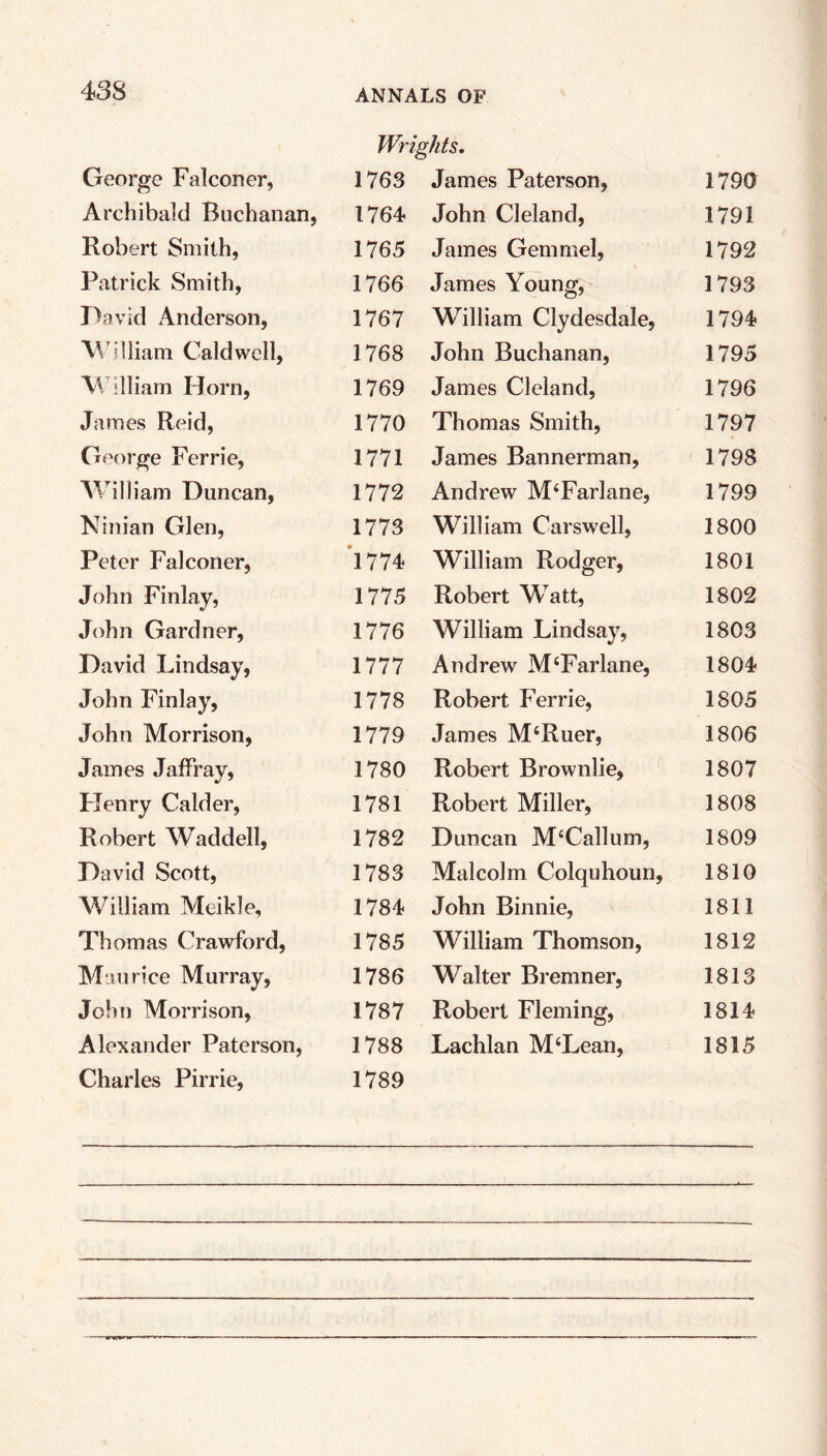 Wrights. George Falconer, 1763 James Paterson, 1790 Archibald Buchanan, 1764 John Cleland, 1791 Robert Smith, 1765 James Gemmel, 1792 Patrick Smith, 1766 James Young, 1793 David Anderson, 1767 Wdlliam Clydesdale, 1794 William Caldwell, 1768 John Buchanan, 1795 W illiam Horn, 1769 James Cleland, 1796 James Reid, 1770 Thomas Smith, 1797 George Ferrie, 1771 James Bannerman, 1798 William Duncan, 1772 Andrew M4Farlane, 1799 Kinian Glen, 1773 William Carswell, 1800 Peter Falconer, 4774 William Rodger, 1801 John Finlay, 1775 Robert Watt, 1802 John Gardner, 1776 William Lindsay, 1803 David Lindsay, 1777 Andrew M4Farlane, 1804 John Finlay, 1778 Robert Ferrie, 1805 John Morrison, 1779 James M4Ruer, 1806 James Jaffray, 1780 Robert Brownlie, 1807 Henry Calder, 1781 Robert Miller, 1808 Robert Waddell, 1782 Duncan M4Callum, 1809 David Scott, 1783 Malcolm Colquhoun, 1810 William Mcikle, 1784 John Binnie, 1811 Thomas Crawford, 1785 William Thomson, 1812 Maurice Murray, 1786 Walter Bremner, 1813 John Morrison, 1787 Robert Fleming, 1814 Alexander Paterson, 1788 Lachlan M4Lean, 1815 Charles Pirrie, 1789