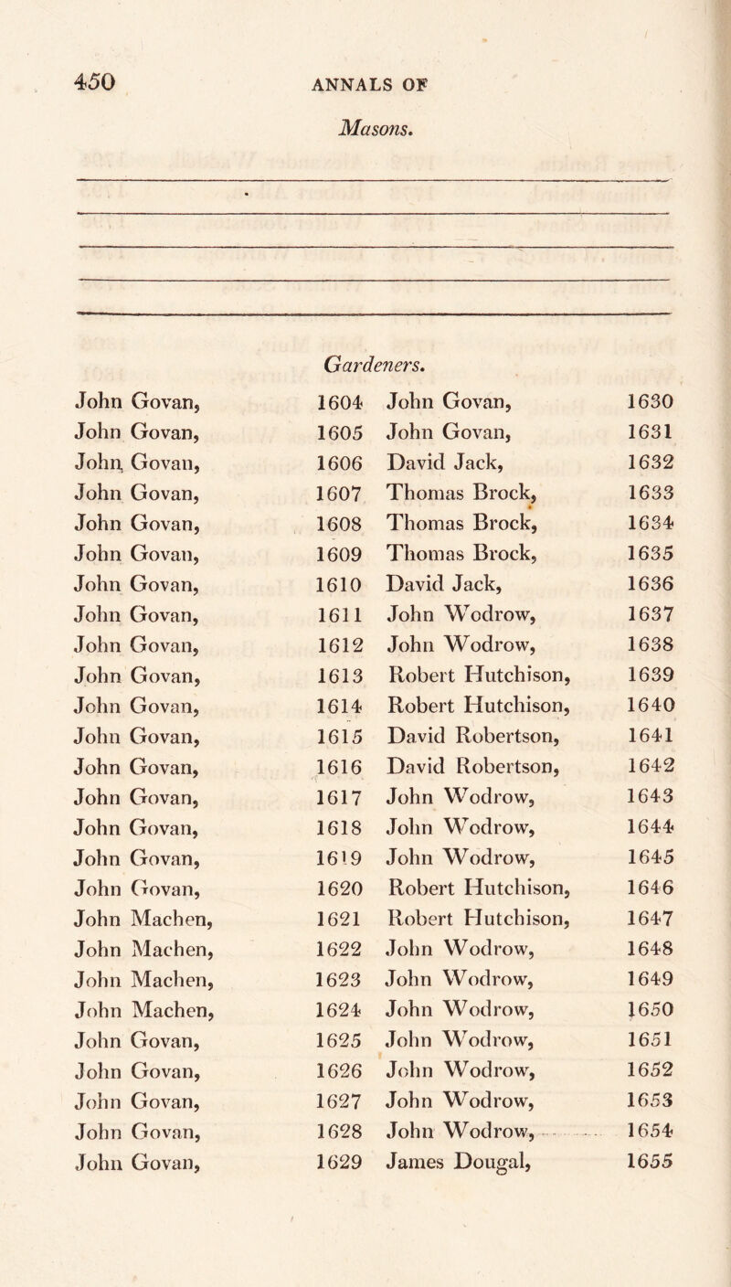 Masons. Gardeners. John Govan, 1604 John Govan, 1630 John Govan, 1605 John Govan, 1631 John, Govan, 1606 David Jack, 1632 John Govan, 1607 Thomas Brock, 1633 John Govan, 1608 Thomas Brock, 1634 John Govan, 1609 Thomas Brock, 1635 John Govan, 1610 David Jack, 1636 John Govan, 1611 John Wodrow, 1637 John Govan, 1612 John Wodrow, 1638 John Govan, 1613 Robert Hutchison, 1639 John Govan, 1614 Robert Hutchison, 1640 John Govan, 1615 David Robertson, 1641 John Govan, 1616 David Robertson, 1642 John Govan, 1617 John Wodrow, 1643 John Govan, 1618 John Wodrow, 1644 John Govan, 1619 John Wodrow, 1645 John Govan, 1620 Robert Hutchison, 1646 John Machen, 1621 Robert Hutchison, 1647 John Machen, 1622 John Wodrow, 1648 John Machen, 1623 John Wodrow, 1649 John Machen, 1624 John Wodrow, 1650 John Govan, 1625 John Wodrow, 1651 John Govan, 1626 John Wodrow, 1652 John Govan, 1627 John Wodrow, 1653 John Govan, 1628 John Wodrow, • - 1654 John Govan, 1629 James Dougal, 1655