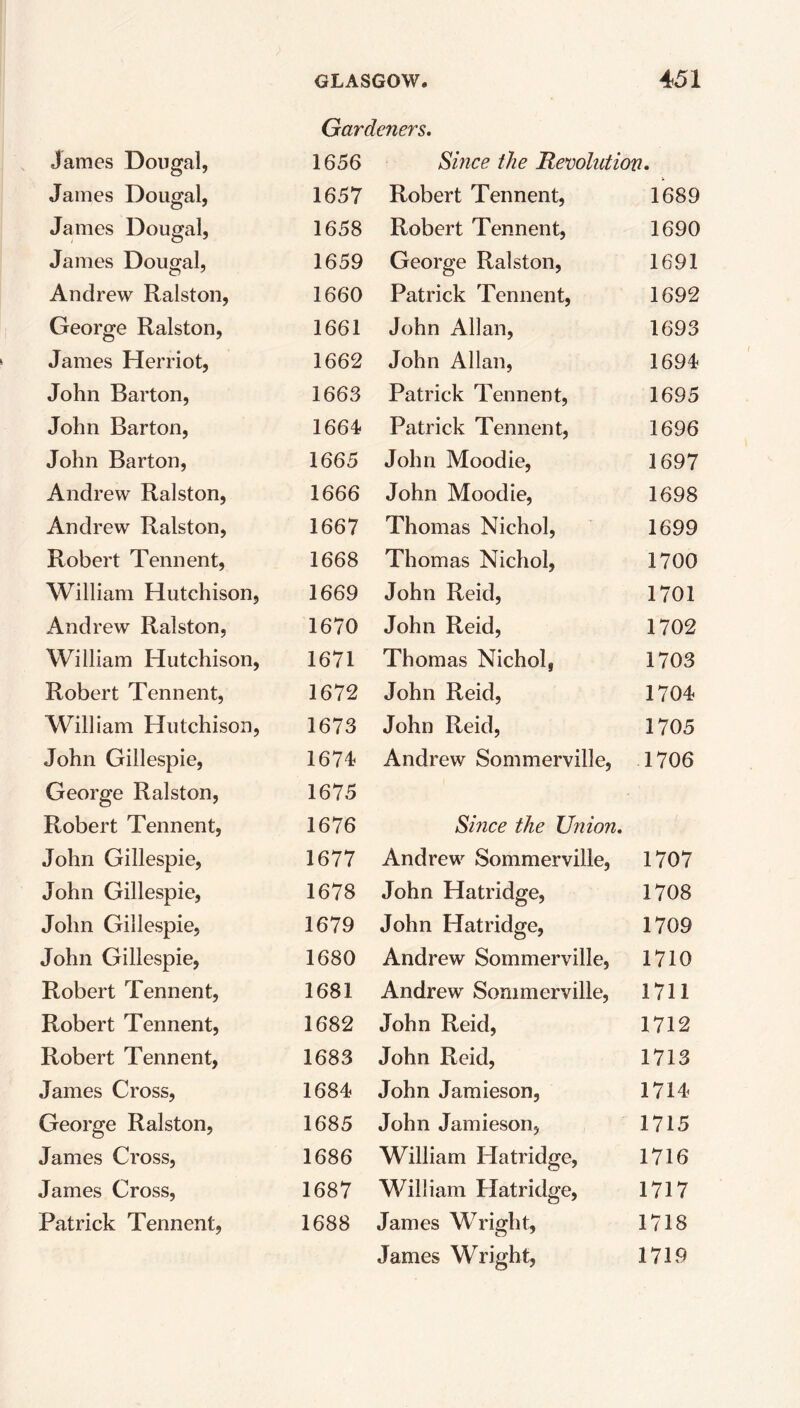 Gardeners. James Dougal, 1656 Since the Revolution. James Dougal, 1657 Robert Tennent, 1689 James Dougal, 1658 Robert Tennent, 1690 James Dougal, 1659 George Ralston, 1691 Andrew Ralston, 1660 Patrick Tennent, 1692 George Ralston, 1661 John Allan, 1693 James Herriot, 1662 John Allan, 1694 John Barton, 1663 Patrick Tennent, 1695 John Barton, 1664 Patrick Tennent, 1696 John Barton, 1665 John Moodie, 1697 Andrew Ralston, 1666 John Moodie, 1698 Andrew Ralston, 1667 Thomas Nichol, 1699 Robert Tennent, 1668 Thomas Nichol, 1700 William Hutchison, 1669 John Reid, 1701 Andrew Ralston, 1670 John Reid, 1702 William Hutchison, 1671 Thomas Nichol, 1703 Robert Tennent, 1672 John Reid, 1704 William Hutchison, 1673 John Reid, 1705 John Gillespie, 1674 Andrew Sommerville, 1706 George Ralston, 1675 Robert Tennent, 1676 Since the Union. John Gillespie, 1677 Andrew Sommerville, 1707 John Gillespie, 1678 John Hatridge, 1708 John Gillespie, 1679 John Hatridge, 1709 John Gillespie, 1680 Andrew Sommerville, 1710 Robert Tennent, 1681 Andrew Sommerville, 1711 Robert Tennent, 1682 John Reid, 1712 Robert Tennent, 1683 John Reid, 1713 James Cross, 1684 John Jamieson, 1714 George Ralston, 1685 John Jamieson, 1715 James Cross, 1686 William Hatridge, 1716 James Cross, 1687 William Hatridge, 1717 Patrick Tennent, 1688 James Wright, 1718 James Wright, 1719