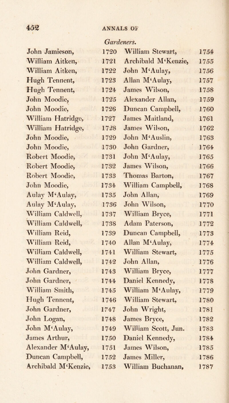 Gardeners. John Jamieson, 1720 William Stewart, 1754 William Aitken, 1721 Archibald M4Kenzie, 1755 William Aitken, 1722 John M4Aulay, 1756 Hugh Tennent, 1723 Allan M4Aulay, 1757 Hugh Tennent, 1724 James Wilson, 1758 John Moodie, 1725 Alexander Allan, 1759 John Moodie, 1726 Duncan Campbell, 1760 William Hatridge, 1727 James Maitland, 1761 William Hatridge, 1728 James Wilson, 1762 John Moodie, 1729 John M4Auslin, 1763 John Moodie, 1730 John Gardner, 1764 Robert Moodie, 1731 John M4Aulay, 1765 Robert Moodie, 1732 James Wilson, 1766 Robert Moodie, 1733 Thomas Barton, 1767 John Moodie, 1734 William Campbell, 1768 Aulay M‘Au1ay, 1735 John Allan, 1769 Aulay M‘Aulay, 1736 John Wilson, 1770 William Caldwell, 1737 William Bryce, 1771 William Caldwell, 1738 Adam Paterson, 1772 William Reid, 1739 Duncan Campbell, 1773 William Reid, 1740 Allan M‘Aulay, 1774 William Caldwell, 1741 William Stewart, 1775 William Caldwell, 1742 John Allan, 1776 John Gardner, 1743 William Bryce, 1777 John Gardner, 1744 Daniel Kennedy, 1778 William Smith, 1745 William M‘Aulay, 1779 Hugh Tennent, 1746 William Stewart, 1780 John Gardner, 1747 John Wright, 1781 John Logan, 1748 James Bryce, 1782 John M4Aulay, 1749 William Scott, Jun. 1783 James Arthur, 1750 Daniel Kennedy, 1784 Alexander M4Aulay, 1751 James Wilson, 1785 Duncan Campbell, 1752 James Miller, 1786 Archibald M4Kenzie, 1753 William Buchanan, 1787