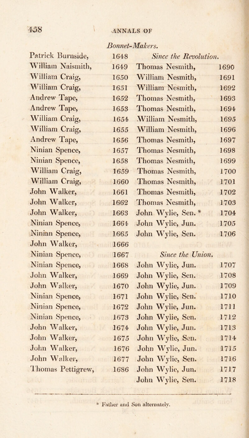 Bonnet- Makers. Patrick Burnside, 1648 William Naismith, 1649 William Craig, 1650 William Craig, 1651 Andrew Tape, 1652 Andrew Tape, 1653 William Craig, 1654 William Craig, 1655 Andrew Tape, 1656 Ninian Spence, 1657 Ninian Spence, 1658 William Craig, 1659 William Craig, 1660 John Walker, 1661 John Walker, 1662 John Walker, 1663 Ninian Spence, 1664 Ninian Spence, 1665 John Walker, 1666 Ninian Spence, 1667 Ninian Spence, 1668 John Walker, 1669 John Walker, 1670 Ninian Spence, 1671 Ninian Spence, 1672 Ninian Spence, 1673 John Walker, 1674 John Walker, 1675 John Walker, 1676 John Walker, 1677 1 homas Pettigrew, 1686 Since the Revolution. Thomas Nesmith, 1690 William Nesmith, 1691 William Nesmith, 1692 Thomas Nesmith, 1693 Thomas Nesmith, 1694 William Nesmith, 1695 William Nesmith, 1696 Thomas Nesmith, 1697 Thomas Nesmith, 1698 Thomas Nesmith, 1699 Thomas Nesmith, 1700 Thomas Nesmith, 1701 Thomas Nesmith, 1702 Thomas Nesmith, 1703 John Wylie, Sen.* 1704 John Wylie, Jun. 1705 John Wylie, Sen. 1706 Since the Union. John Wylie, Jun. 1707 John Wylie, Sen. 1708 John Wylie, Jun. 1709 John Wylie, Sen. 1710 John Wylie, Jun. 1711 John Wylie, Sen. 1712 John Wylie, Jun. 1713 John Wylie, Sen. 1714 John Wylie, Jun. 1715 John Wylie, Sen. 1716 John Wylie, Jun. 1717 John Wylie, Sen. 1718 * Father and Son alternately.