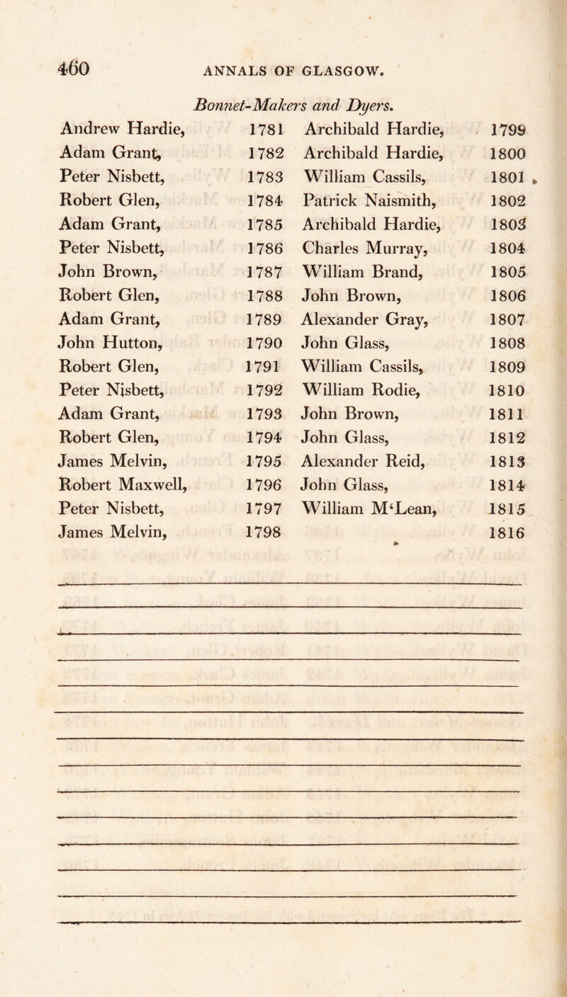 Bonnet-Makers and Dyers. Andrew Hardie, 1781 Archibald Hardie, 1799 Adam Grant, 1782 Archibald Hardie, 1800 Peter Nisbett, 1783 William Cassils, 1801 Robert Glen, 1784 Patrick Naismith, 1802 Adam Grant, 1785 Archibald Hardie, 1803 Peter Nisbett, 1786 Charles Murray, 1804 John Brown, 1787 William Brand, 1805 Robert Glen, 1788 John Brown, 1806 Adam Grant, 1789 Alexander Gray, 1807 John Hutton, 1790 John Glass, 1808 Robert Glen, 1791 William Cassils, 1809 Peter Nisbett, 1792 William Rodie, 1810 Adam Grant, 1793 John Brown, 1811 Robert Glen, 1794 John Glass, 1812 James Melvin, 1795 Alexander Reid, 1813 Robert Maxwell, 1796 John Glass, 1814 Peter Nisbett, 1797 William M‘Lean, 1815 James Melvin, 1798 1816 /