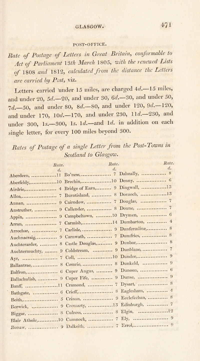 POST-OFFICE. Rate of Postage of Letters in Great Britain, conformable to Act of Parliament \3th March 1805, mth the renexved Lists of IS08 and 1812, calcidated from the distance the Letters are carried hy Post, viz. Letters carried under 15 miles, are charged 4J.—15 miles, and under 20, Sd.—20, and under 30, Qd.—30, and under 50, ^d.—50, and under 80, 8J.—80, and under 120, 9t/.—-120, and under 170, 10^/.—-170, and under 230, 11^/.—230, and under 300, 15.-300, L. l^Z.—and Id. in addition on each single letter, for every 100 miles beyond 300. Bates of Postage of a single Letter from the Post- Powns in Scotland to Glasgow. Aberdeen, Aberfeldy, Airdrie, Alloa, Annan, Anstruther, Appin, Arran, Arrochar, Auchnacraig, — Auchterarder, .. Auchtermuchty, Ayr, Ballantrae, Balfron, Ballachulish, ... Banff, Bathgate, Beith, Berwick, Biggar, Blair Atholc,... Jjonaw, Ra te. cl. ..11 Bo’ness, ..10 Brechin, .. 4 Bridge of Earn,. ,7 Burntisland, .... .. 9 Cairndow, ... 9 Callender, ... 9 Campbeltown, . .. 7 Carmish, ... 7 Carlisle, ... 9 Carnwath, ... 8 Castle Douglas, ... 9 Coldstream, ... ...7 Coll ... 8 Comrie, ... 6 Cuper Angus, . ... 9 Cuper Fife, .... ...11 Cramond, ... 6 Crieff, ... 5 Crinan, ... 9 Cromarty, ... 8 Culross, ... 10 Cumnock, ... 9 Dalkeith, Rate. cl. .. 7 Dal mall y, .... ..10 Denny, .. 9 Dingwall, .... .. 8 Dornoch, .... .. 7 Douglas, — .. 8 Doune, ...10 Drymen, — ...14 D umbarton, ,.. 9 Dunfermline, ... 7 Dumfries, ... ... 9 Dunbar, ... 9 Dunblane,... ...10 Dundee, ... 8 Dunkeld, ... ... 9 Dunoon, .... ... 9 Dunse, ... 7 Dysart, ... 8 Eaglesham, ... 9 Ecclefechan, ...13 Edinburgh, ... 8 Elgin, ... 7 Ely, Rate. d. .. 8 .. (> ..13 ..13 .. 7 .. 7 .. 6 ... 4 ... 8 8 ... 8 ... 7 ... 9 ... 9 ... 6 ... 9 ... 8 ... d ... 8 ... 7 ...12 ... 9