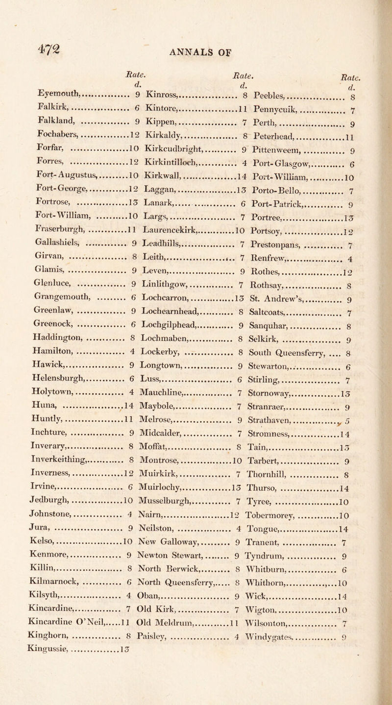 Rate. Rate. Rate. Eyemouth, d. d. d. Falkirk, Falkland, Fochabers, Forfar, Forres, 6 Fort- Augustus,.,.. Fort-George, 7 Fortrose, Fort-William, Fraserburgh, Gallashiels, Girvan, Glamis, Glenluce, Grangemouth, Greenlaw, Greenock, Haddington, Hamilton, .... 8 Hawick, .... 9 Longtown, Helensburgh, Holytown, ... 4 Mauchline, Huna, ...14 Maybole, .... 7 Stranraer, Huntly, ...11 Melrose, .... 9 Strathaven, Inchture, ,... 9 Midcalder, Inverarv, ... 8 Moffat, ... 8 Tain, Inverkeithing, .... 8 Montrose, ,...10 Tarbert, Inverness, ... 12 Muirkirk, ... 7 Thornhill, Irvine, ... 6 Muirlochy, ...13 Thurso, Jedburgh, ...10 Musselburgh, ... 7 Tyree, Johnstone, ... 4 Nairn, ...12 Tobermorey, ....10 Jura, ... 9 Neilston, ... 4 Tongue, ...14 Kelso, ...10 New Galloway, ... 9 Tranent, Kenmore, ... 9 Newton Stewart, ... 9 Tyndrum, ... 9 Killin, ... 8 North Berwick, ... 8 Whitburn, Kilmarnock, ... 6 North Queensferry,.. ... 8 Whithorn, Kilsyth, ... 4 Oban, ... 9 Wick, Kincardine,..., ... 7 Old Kirk, ... 7 Wigton ...10 Kincardine O’Neil,.., ...11 Old Meldrum, ...11 Wilsonton, ... 7 Kinghorn, Kingussie, ... 8 Paisley, ..\3 ... 4 Windvgates ... 9