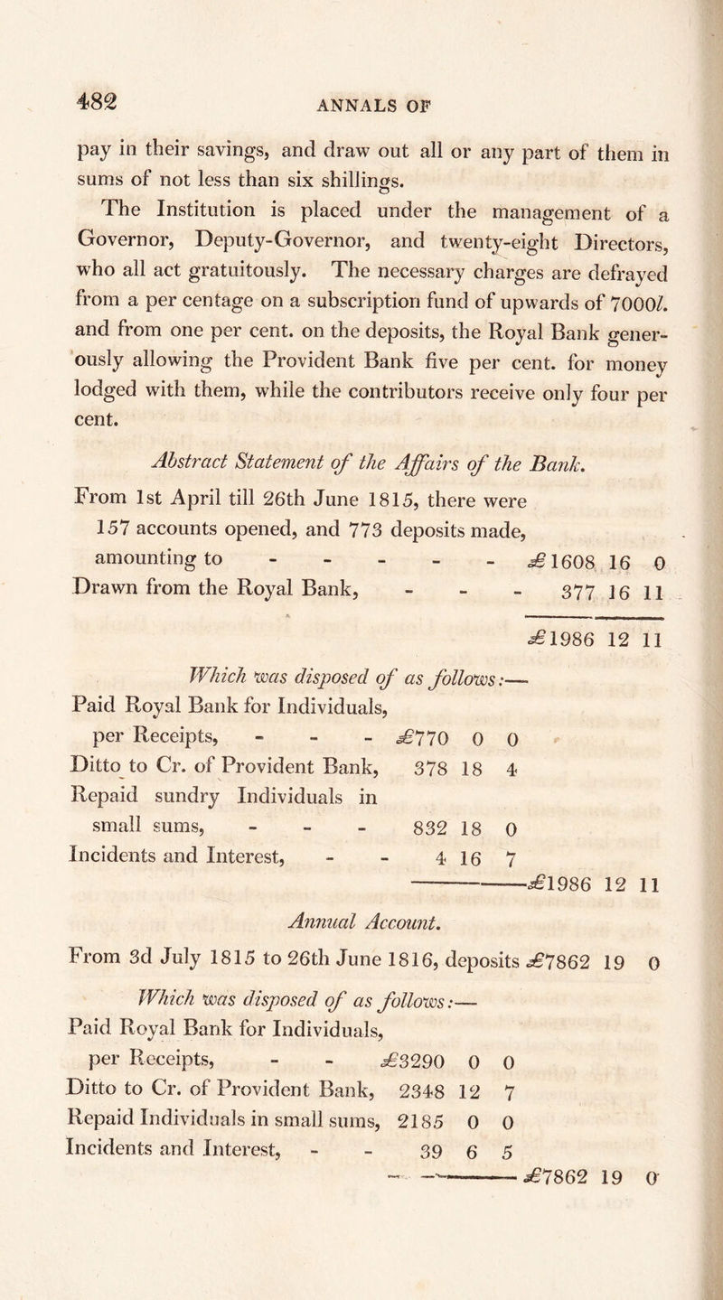 48^ pay ill their savings, and draw out all or any part of them in sums of not less than six shillinos. The Institution is placed under the management of a Governor, Deputy-Governor, and twenty-eight Directors, who all act gratuitously. The necessary charges are defrayed from a per centage on a subscription fund of upwards of 7000/. and from one per cent, on the deposits, the Royal Bank gener- ously allowing the Provident Bank five per cent, for money lodged with them, while the contributors receive only four per cent. Abstract Statement of the Affairs of the Bank, From 1st April till 26th June 1815, there were 157 accounts opened, and 773 deposits made, amounting to ^1608 16 0 Drawn from the Royal Bank, - - _ 377 jg n ^1986 12 11 Which ^as disposed of as follows:— Paid Royal Bank for Individuals, per Receipts, - - _ ^770 0 0 Ditto to Cr. of Provident Bank, 378 18 4 Repaid sundry Individuals in small sums, - - _ §32 18 0 Incidents and Interest, - - 4 16 7 ^1986 12 11 Annual Account, From 3d July 1815 to 26th June 1816, deposits ^7862 19 0 Which was disposed of as follows:-— Paid Royal Bank for Individuals, per Receipts, - - ^3290 0 0 Ditto to Cr. of Provident Bank, 2348 12 7 Repaid Individuals in small sums, 2185 0 0 Incidents and Interest, - - 39 6 5 ^7862 19 0