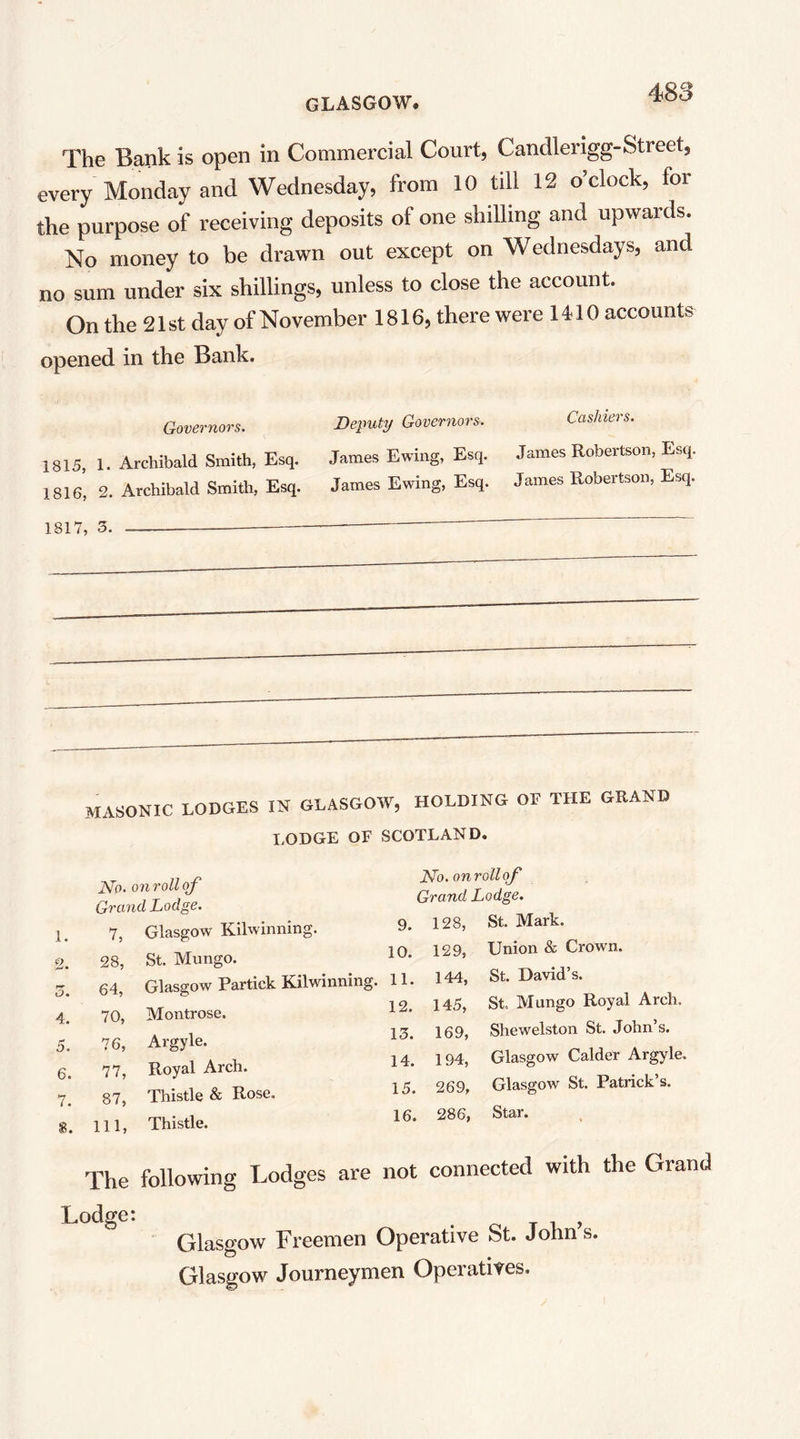 The Bank is open in Commercial Court, Candlerigg-Street, every Monday and Wednesday, from 10 till 12 o’clock, for the purpose of receiving deposits of one shiUing and upwards. No money to be drawn out except on Wednesdays, and no sum under six shillings, unless to close the account. On the 21 st day of November 1816, there were 1410 accounts opened in the Bank. Governors. Deputy Governors. 1815, !• Archibald Smith, Esq. James Ewing, Esq. 1816, 2. Archibald Smith, Esq. James Ewing, Esq. 1817, 3. Cashiers. James Robertson, Esq. James Robertson, Esq. MASONIC LODGES IN GLASGOW, HOLDING OF THE GRAND LODGE OF SCOTLAND. AT), onrollof Grand Lodge. 1. 7, Glasgow Kilwinning. 2. 28, St. Mungo. o. 64, Glasgow Particle Kilwinning. 4. 70, Montrose. 5. 76, Argyle. 6. 77, Royal Arch. 7. 87, Thistle & Rose. 8. 111, Thistle. AT), onrollof Grand Lodge. 9. 128, St. Mark. 10. 129, Union & Crown. 11. 144, St. David’s. 12. 145, St, Mungo Royal Arch. 13. 169, Shewelston St. John’s. 14. 194, Glasgow Calder Argyle. 15. 269, Glasgow St. Patrick’s. 16. 286, Star. The following Lodges are not connected with the Grand Lodge: Glasgow Freemen Operative St. John s. Glasgow Journeymen Operatives.