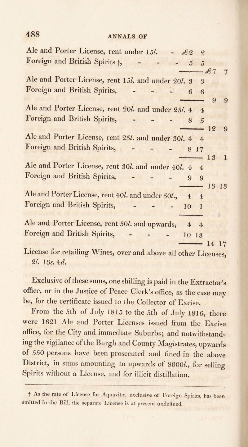 Ale and Porter License, rent under 15/. - £2 2 Foreign and British Spirits f, - - - 5 5 7 Ale and Porter License, rent 15/. and under 20/. 3 3 Foreign and British Spirits, - - eg 9 9 Ale and Porter License, rent 20/. and under 25/. 4 4 Foreign and British Spirits, - _ _ g 5 12 9 Ale and Porter License, rent 25/. and under 30/. 4 4 Foreign and British Spirits, - - - 8 17 — 13 1 Ale and Porter License, rent 30/. and under 40/. 4 4 Foreign and British Spirits, - - - 9 9 13 13 Ale and Porter License, rent 40/. and under 50/., 4 4 Foreign and British Spirits, - - - 10 1 ] Ale and Porter License, rent 50/. and upwards, 4 4 Foreign and British Spirits, - - - 10 13 14 17 License for retailing Wines, over and above all other Licenses, 2/. 135. 4^/. Exclusive of these sums, one shilling is paid in the Extractor’s office, or in the Justice of Peace Clerk’s office, as the case may be, for the certificate issued to the Collector of Excise. From the 5th of July 1815 to the 5th of July 1816, there were 1621 Ale and Porter Licenses issued from the Excise office, for the City and immediate Suburbs; and notwithstand- ing the vigilance of the Burgh and County Magistrates, upwards of 550 persons have been prosecuted and fined in the above District, in sums amounting to upwards of 8000/., for selling Spirits without a License, and for illicit distillation. f As the rate of License for Aquavita?, exclusive of Foreign Spirits, has been omitted in the Bill, the separate License is at present undefined.