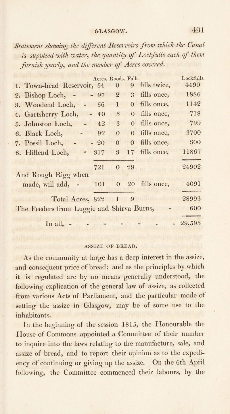 Statement showing the different Reservoirs from *whicJi the Canal is supplied voith voater, the quantity of Lockfulls each of them furnish yearly^ and the number of Acres covered. Acres. Roods. Falls. Lockfulls. 1. Town-head Reservoir , 54 0 9 fills twice, 4490 2. Bishop Loch, - ■ 97 2 3 fills once. 1886 3. Woodend Loch, 56 1 0 fills once, 1142 4. Gartsherry Loch, 40 3 0 fills once, 718 5. Johnston Loch, 42 3 0 fills once. 799 6. Black Loch, 92 0 0 fills once, 3700 7. Fossil Loch, - 20 0 0 fills once, 300 8. Hillend Loch, 317 3 17 fills once. 11867 721 0 29 24902 And Rough Rigg when made, will add, 101 0 20 fills once. 4091 Total Acres, 822 1 9 28993 The Feeders from Luggie and Shirva Burns, 600 In all, - — - - » - 29,593 ASSIZE OF BREAD. As the community at large has a deep interest in the assize, and consequent price of bread; and as the principles by which it is regulated are by no means generally understood, the following explication of the general law of assize, as collected from various Acts of Parliament, and the particular mode of setting the assize in Glasgow, may be of some use to the inhabitants. In the beginning of the session 1815, the Plonourable the House of Commons appointed a Committee of their number to inquire into the laws relating to the manufacture, sale, and assize of bread, and to report their opinion as to the expedi- ency of continuing or giving up the assize. On the 6th April following, the Committee commenced their labours, by the