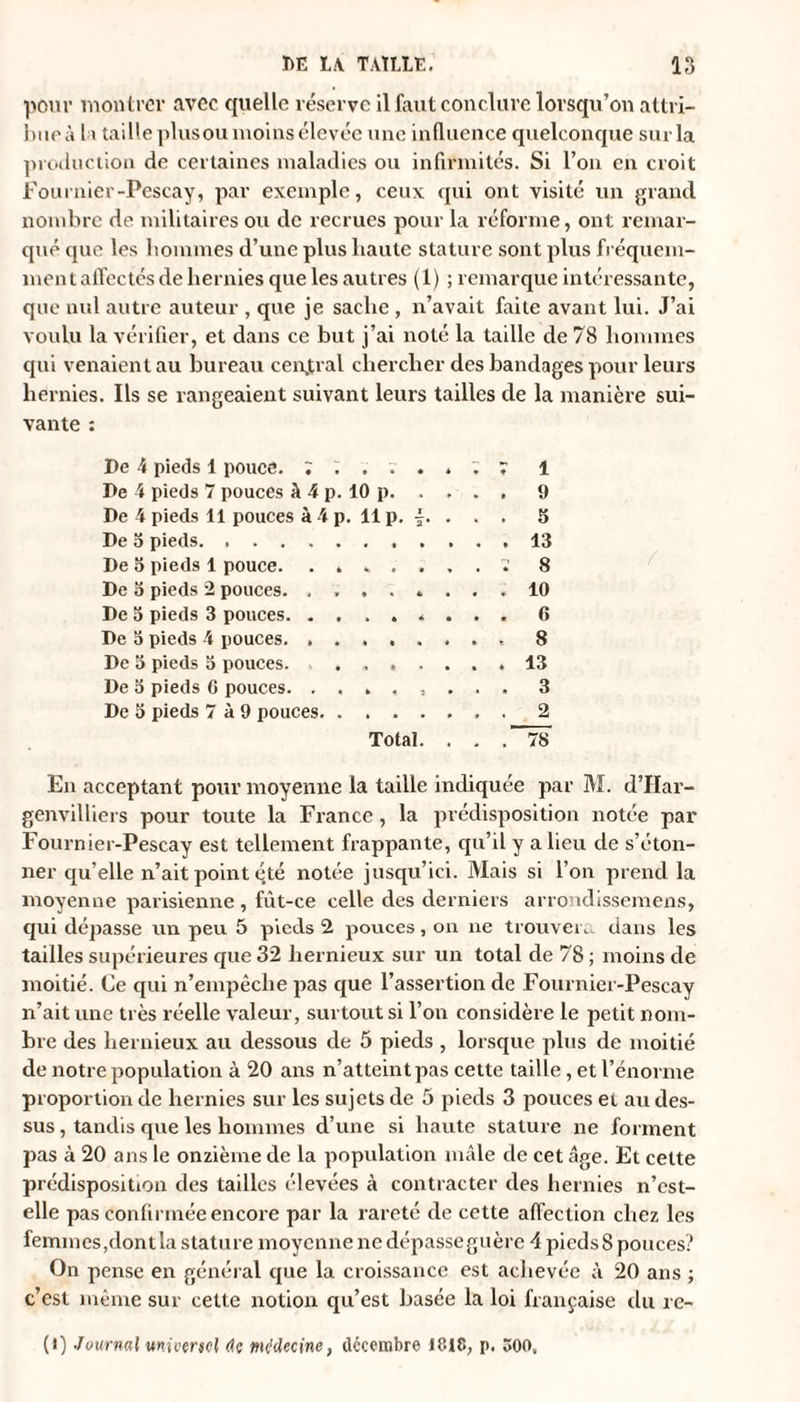 pour montrer avec quelle réserve il faut conclure lorsqu’on attri¬ bue à la taille plus ou moins élevée une influence quelconque sur la production de certaines maladies ou infirmités. Si l’on en croit Fournier-Pescay, par exemple, ceux qui ont visité un grand nombre de militaires ou de recrues pour la réforme, ont remar¬ qué que les hommes d’une plus haute stature sont plus fréquem¬ ment affectés de hernies que les autres (1) ; remarque intéressante, que nul autre auteur , que je sache , n’avait faite avant lui. J’ai voulu la vérifier, et dans ce but j’ai noté la taille de 78 hommes qui venaient au bureau central chercher des bandages pour leurs hernies. Ils se rangeaient suivant leurs tailles de la manière sui¬ vante : De 4 pieds 1 pouce. 1 De 4 pieds 7 pouces à 4 p. 10 p. . . . . 9 De 4 pieds 11 pouces à 4 p. 11p. ... 5 De o pieds. 13 De S pieds 1 pouce. . ....... 8 De 3 pieds 2 pouces. ........ 10 De o pieds 3 pouces. 6 De o pieds 4 pouces.8 De 3 pieds 3 pouces. ....... 13 De 3 pieds 6 pouces. . . . . : . . . 3 De 3 pieds 7 à 9 pouces.. 2 Total. . . .~~78 En acceptant pour moyenne la taille indiquée par M. d’IIar- genvilliers pour toute la France , la prédisposition notée par Fournier-Pescay est tellement frappante, qu’il y a lieu de s’éton¬ ner qu’elle n’ait point été notée jusqu’ici. Mais si l’on prend la moyenne parisienne , fût-ce celle des derniers arrondissemens, qui dépasse un peu 5 pieds 2 pouces, on ne trouver, dans les tailles supérieures que 32 liernieux sur un total de 78 ; moins de moitié. Ce qui n’empêclie pas que l’assertion de Fournier-Pescay n’ait une très réelle valeur, surtout si l’on considère le petit nom¬ bre des liernieux au dessous de 5 pieds , lorsque plus de moitié de notre population à 20 ans n’atteint pas cette taille, et l’énorme proportion de hernies sur les sujets de 5 pieds 3 pouces et au des¬ sus , tandis que les hommes d’une si haute stature ne forment pas à 20 ans le onzième de la population mâle de cet âge. Et cette prédisposition des tailles élevées à contracter des hernies n’est- elle pas confirmée encore par la rareté de cette affection chez les femmes,dontla stature moyenne ne dépasse guère 4 picdsS pouces? On pense en général que la croissance est achevée à 20 ans ; c’est même sur cette notion qu’est basée la loi française du re- (1) Journal universel (le mddecine, décembre 1818, p. 500,