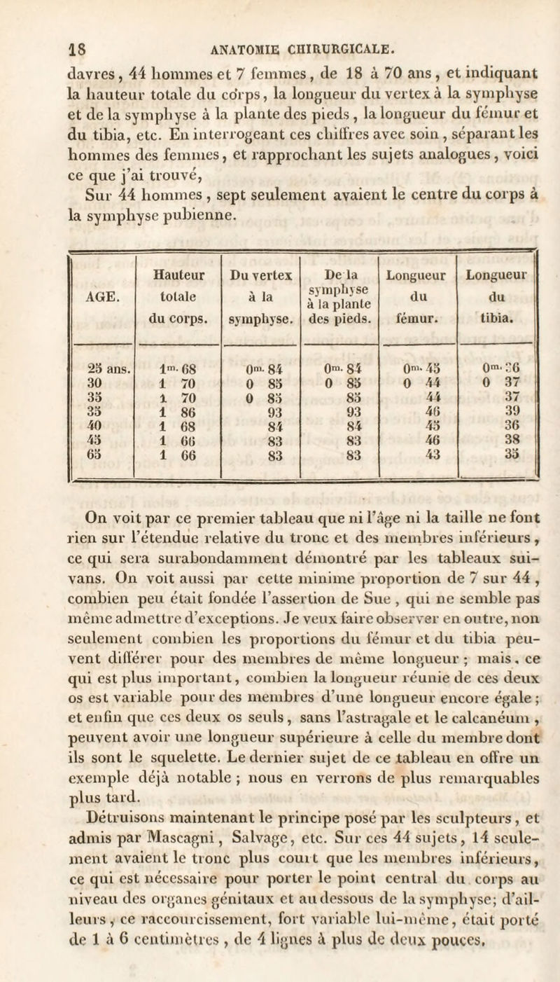 davres, 44 hommes et 7 femmes, de 18 à 70 ans, et indiquant la hauteur totale du coYps, la longueur du vertexà la symphyse et de la symphyse à la plante des pieds, la longueur du fémur et du tibia, etc. En interrogeant ces chiffres avec soin , séparant les hommes des femmes, et rapprochant les sujets analogues, voici ce que j’ai trouvé, Sur 44 hommes , sept seulement avaient le centre du corps à la symphyse pubienne. Hauteur Du vertex De la Longueur Longueur AGE. totale à la symphyse à la plante du du du corps. symphyse. des pieds. fémur. tibia. 25 ans. lm- 08 0m- 84 0ra- 84 0m> 45 0m' C6 30 1 70 0 85 0 85 0 44 0 37 35 X 70 0 85 85 44 37 35 1 80 93 93 40 39 40 1 68 84 84 45 30 45 1 00 83 83 40 38 65 1 00 83 83 43 35 On voit par ce premier tableau que ni l’âge ni la taille ne font rien sur l’étendue relative du tronc et des membres inférieurs, ce qui sera surabondamment démontré par les tableaux sui- vans. On voit aussi par cette minime proportion de 7 sur 44 , combien peu était fondée l’assertion de Sue , qui ne semble pas même admettre d’exceptions. Je veux faire observer en outre, non seulement combien les proportions du fémur et du tibia peu¬ vent différer pour des membres de même longueur ; mais. ce qui est plus important, combien la longueur réunie de ces deux os est variable pour des membres d’une longueur encore égale; et enfin que ces deux os seuls, sans l’astragale et le calcanéum , peuvent avoir une longueur supérieure à celle du membre dont ils sont le squelette. Le dernier sujet de ce tableau en offre un exemple déjà notable ; nous en verrons de plus remarquables plus tard. Détruisons maintenant le principe posé par les sculpteurs , et admis par Mascagni, Salvage, etc. Sur ces 44 sujets, 14 seule¬ ment avaient le tronc plus couit que les membres inférieurs, ce qui est nécessaire pour porter le point central du corps au niveau des organes génitaux et au dessous de la symphyse; d’ail¬ leurs, ce raccourcissement, fort variable lui-même, était porté de 1 à 6 centimètres, de 4 lignes à plus de deux pouces.