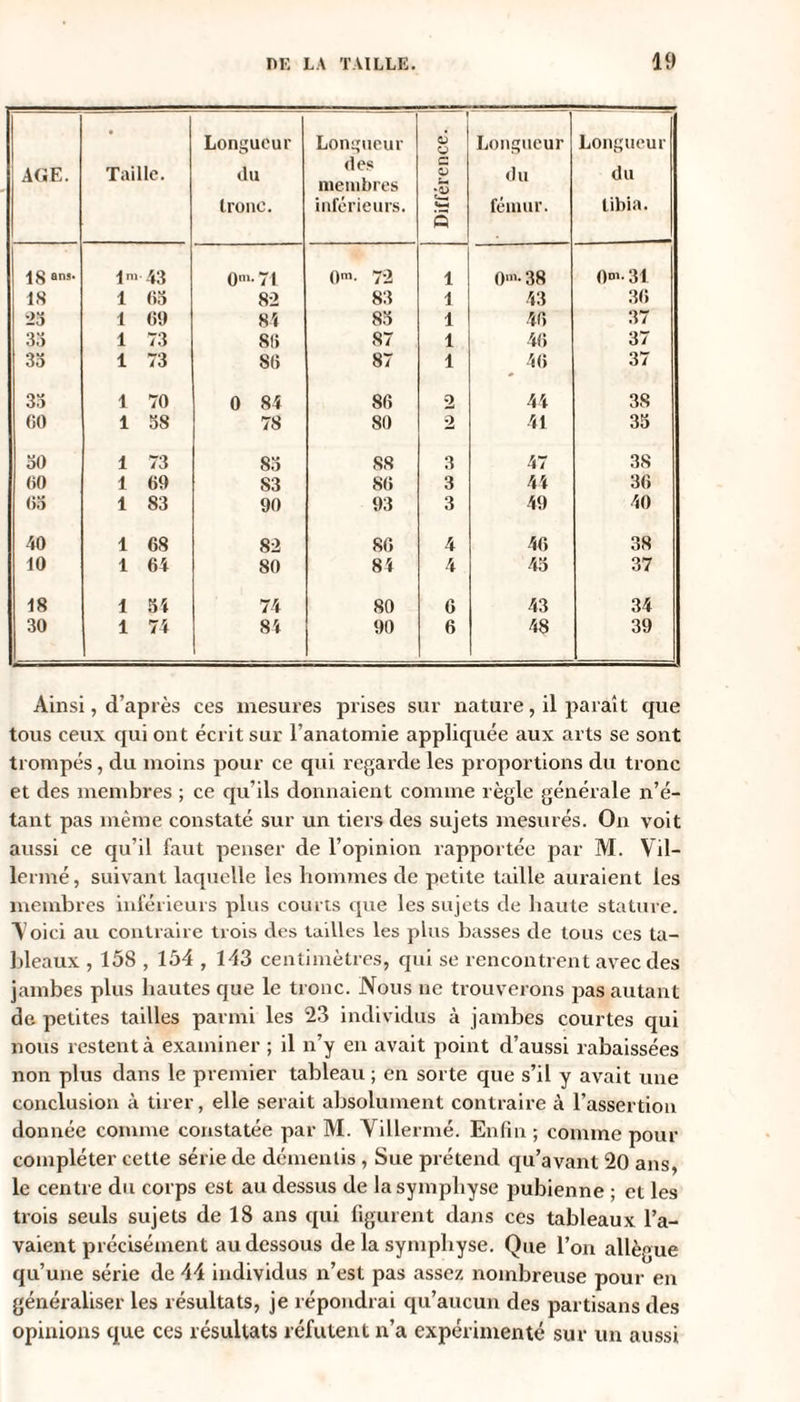 AGE. Taille. Longueur du tronc. Longueur des membres inférieurs. Différence. Longueur du fémur. Longueur du tibia. 18 ans- 43 0m&lt; 71 0&gt;- 72 1 0m- 38 0m- 31 1S î 63 82 83 1 43 36 23 î 69 84 83 1 40 37 33 î 73 86 87 1 46 37 33 î 73 S6 87 1 46 37 33 î 70 0 84 86 2 44 38 60 î 38 78 80 2 41 33 50 î 73 83 88 3 47 38 60 î 69 S3 86 3 44 30 63 î 83 90 93 3 49 40 40 î 68 82 80 4 40 38 10 î 64 80 84 4 45 37 18 î 54 74 80 6 43 34 30 î 74 84 90 6 48 39 Ainsi, d’après ces mesures prises sur nature, il parait que tous ceux qui ont écrit sur l’anatomie appliquée aux arts se sont trompés, du moins pour ce qui regarde les proportions du tronc et des membres ; ce qu’ils donnaient comme règle générale n’é¬ tant pas même constaté sur un tiers des sujets mesurés. On voit aussi ce qu’il faut penser de l’opinion rapportée par M. Vil- lermé, suivant laquelle les hommes de petite taille auraient les membres inférieurs plus courts que les sujets de haute stature. A'oici au contraire trois des tailles les plus basses de tous ces ta¬ bleaux , 158 , 154 , 143 centimètres, qui se rencontrent avec des jambes plus hautes que le tronc. Nous ne trouverons pas autant de petites tailles parmi les 23 individus à jambes courtes qui nous restent à examiner ; il n’y en avait point d’aussi rabaissées non plus dans le premier tableau ; en sorte que s’il y avait une conclusion à tirer, elle serait absolument contraire à l’assertion donnée comme constatée par M. Villermé. Enfin ; comme pour compléter cette série de démentis , Sue prétend qu’avant 20 ans, le centre du corps est au dessus de la symphyse pubienne ; et les trois seuls sujets de 18 ans qui figurent dans ces tableaux l’a¬ vaient précisément au dessous de la symphyse. Que l’on allègue qu’une série de 44 individus n’est pas assez nombreuse pour en généraliser les résultats, je répondrai qu’aucun des partisans des opinions que ces résultats réfutent n’a expérimenté sur un aussi