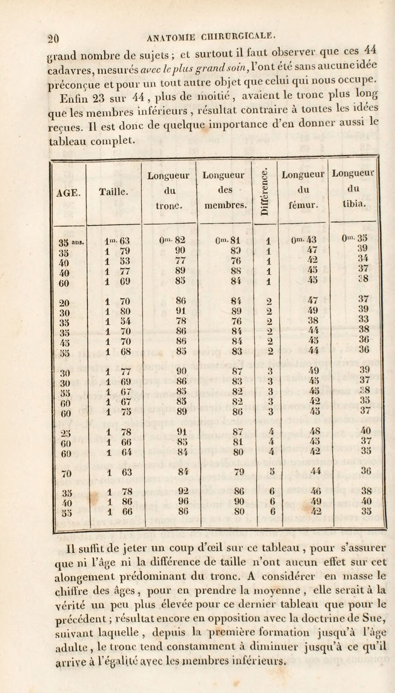 grand nombre de sujets ; et surtout il faut observer que ces i4 cadavres, mesures avec le plus grand soin, Y ont été sans aucune idée préconçue et pour un tout autre objet que celui qui nous occupe. Enfin 23 sur 44 , plus de moitié, avaient le tronc plus long- que les membres inférieurs , résultat contraire à toutes les idées reçues. Il est donc de quelque importance d’en donner aussi le tableau complet. AGE. Taille. Longueur du tronc. Longueur des membres. Différence. Longueur du fémur. 33 ons> 63 0m- 82 0m- 81 1 0ra- 43 33 î 79 90 89 1 47 40 î 33 77 76 1 42 40 î 77 89 88 1 43 60 î 69 83 84 1 45 •20 î 70 86 84 2 47 30 î 80 91 89 2 49 33 î 34 78 76 2 38 33 î 70 86 84 2 44 43 î 70 86 84 2 43 55 î 68 83 83 2 44 30 î 77 90 87 3 49 30 i 69 86 83 3 43 55 î 67 83 82 3 43 60 î 67 83 82 3 42 60 î 75 89 86 3 43 23 î 78 91 87 4 48 60 î 66 83 81 4 43 60 î 64 84 80 4 42 70 î 63 84 79 3 44 33 î 78 92 86 6 46 40 î 86 96 90 6 49 33 î 66 86 so 6 42 du tibia. 0'»- 33 39 34 37 28 37 39 33 38 36 36 39 37 ,28 33 37 40 37 33 36 38 40 33 Il suffit de jeter un coup d’œil sur ce tableau , pour s’assurer que ni l’âge ni la différence de taille n’ont aucun effet sur cet alongement prédominant du tronc. A considérer en masse le chiffre des âges , pour en prendre la moyenne , elle serait à la vérité un peu plus élevée pour ce dernier tableau que pour le précédent ; résultat encore en opposition avec la doctrine de Sue, suivant laquelle , depuis la première formation jusqu’à l’âge adulte, le tronc tend constamment à diminuer jusqu’à ce qu’il arrive à l’égalité ayec les membres inférieurs.