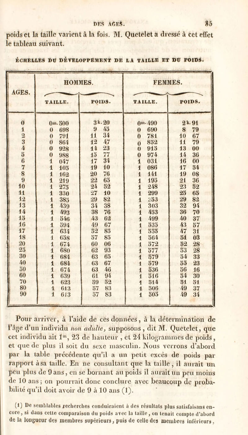 poids et la taille varient à la fois. M. Quetelet a dressé à cet effet le tableau suivant. ÉCHELLES DU DÉVELOPPEMENT DE LA TAILLE ET DU POIDS. AGES. HOMMES. FEMMES. TAILLE. POIDS. TAILLE. POIDS. 0 0m 300 3k- 20 0m •490 2 k. 91 1 0 698 9 45 0 690 8 79 2 0 791 11 34 0 781 10 67 3 0 864 12 47 0 852 11 79 4 0 928 14 23 O 913 13 00 5 0 9S8 13 77 0 974 14 36 6 1 047 17 34 1 031 16 00 7 1 103 19 10 1 086 17 54 S 1 162 20 76 1 141 19 08 9 1 219 22 63 1 193 21 36 10 1 273 24 52 1 248 23 52 11 1 330 27 10 1 299 25 65 12 1 383 29 82 1 353 29 82 13 1 439 34 38 1 303 32 94 14 1 493 38 76 1 453 36 70 la 1 346 43 62 1 499 40 37 IG 1 394 49 67 1 535 43 57 17 1 634 52 85 1 533 47 31 18 1 638 57 85 1 564 51 03 20 1 674 60 06 1 572 52 28 23 1 680 62 93 1 577 53 28 30 1 684 63 65 1 579 54 33 40 1 684 63 67 1 579 55 23 oO 1 674 63 46 1 536 56 16 60 1 639 61 94 1 516 54 30 70 1 623 59 52 1 514 51 51 80 1 613 57 83 1 506 49 37 90 1 613 57 83 1 303 49 34 Pour arriver, à l’aide de ces données, à la détermination de l’âge d’un individu non adulte, supposons , dit M. Quetelet, que cet individu ait lm, 23 de hauteur , et 24 kilogrammes de poids, et que de plus il soit du sexe masculin. Nous verrons d’abord par la table précédente qu’il a un petit excès de poids par rapport àsa taille. En ne consultant que la taille, il aurait un peu plus de 9 ans, en se bornant au poids il aurait un peu moins de 10 ans; on pourrait donc conclure avec beaucoup de proba¬ bilité qu’il doit avoir de 9 à 10 ans (1). (I) De semblables recherches conduiraient à des résultats plus satisfaisons en¬ core, si dans cette comparaison du poids avec la taille, on tenait compte d’abord de la longueur des membres supérieurs, puis de celle des membres inférieurs,