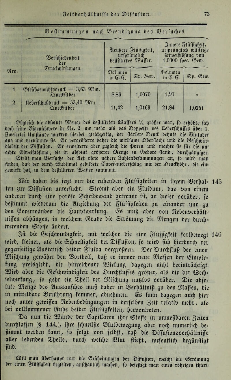 23 eflimmiinaen na(^ 93ecnbigung beä 23ei-fu(^eä. 93erfchiebenheit ber Drucftüirfungen. Eleuüere Siüffigfeit, urfprünglich begillirteü 2ßa(Ter. Snnere ^-lüffigfeit, urfprünglich roäffrige ©imeiülöfung oon 1,0300 fpec. ©em. 9?ro. 93oliimeu in S. (L $p. ©em. SSolumen m(5.e. 1 ©leichgeroichtöbruct = 3,63 93?m. Quecfftlber 8,86 1,0070 1,97 » 2 Ueberfchuf>bruc6 = 53,40 93fm. Ctuedfilber 11,42 1,0169 21,84 1,0251 Obgteid) bic abfofute 93?enge beö befliUirten 2BaiTerö '/, gröfier mar, fo er^ö^te ft(^ bo(^ feine ®igenfd)roere in 9?r. 2 um me()r a(^ baö doppelte beä Ueberfd^nffeö über 1. Smeierfei Umftanbe mirften bifi'bei gleichzeitig, ber (lürfeve ®ruct be^nte bie 23lutaber aus unb perbünnte fte. (Sx rergröfierte ba^er bie roirffame öberftüche unb bie ©efchmin« bigfeit ber ©iffufton. @r ermeitcrte aber jugteich bie 93oren unb machte fte für bie un= eichte ©imeiülöfung, bie in abfotut gröhevev 9)tenge ju ©ebote ftanb, burdhgängiger. ©teltt man SBerfuche ber 2trt ohne nähere Sahtenbeflimmungen an, fo mirb man nnben, baü ber burch ©ublimat gebilbete ©iroeißnieberfchlag mit ber ®rucfhöh«/ bie eim geroirtt i)at, in bem beftiUirten Sßaffer junimmt. 2ötr nur bie ruhenben gfüfftgfeiten in thrertt 3Serh»aI* 145 ten zur Dtffufion unterfuct)t. ©trömt aber ein glutbiun, baö öon einem anberen burct) eine V'oröfe ©d;eibemanb getrennt iji, an biefer vorüber, fo beftimmt mieberum bie Einziehung ber glüffigfeiten zu einanber unb zu ben ^orenmänben bie ^auptmirfung. ©ö mu^ aber oon 9?ebenoerhält= nilTen abhängen, in welchem @rabe bie ©trbmung bie ?D?engen ber burch* tretenben ©toffe änbert. 3ft bie ©efchwinbigfeit, mit welcher bie eine glüffigleit fortbewegt 146 wirb, Heiner, al6 bie ©^nelligfeit ber Diffufion, fo wirb fich hie^burch ber gegenfeitige Eluötaufch beiber gluiba oergrö^ern. ®er Durchfluß ber einen 9^ifdhung gewährt ben 35ortheil, ba§ er immer neue SÄaffen ber ©inwir* fung fjreibgiebt, bie h^ureichenbe SBirfung bagegen nicht beeinträchtigt. EBirb aber bie ©efchwinbigleit beö ©urchfluffe^ größer, alö bie ber SBech* felwirfung, fo geht ein Slh^'^ 9J?ifchung nu^loö »orüber. Die abfo* lute IDtenge be^g Eluötaufthcs muh baher in SSerhältnih zu ben 9}?offen, bie in mittelbare Berührung fommen, abnehmen, ©ö fann bagegen au^ h^«^ noch unter gewiffen S^tebenbebingungen in berfelben Seit relatio mehr, alö bei oollfommener D^tuhe beiber glüffigfeiten, hetöortreten. Da nun bie Sßänbe ber kapillaren ihre ©toffe in unmehbaren Seiten bur^laffcn (§. 144.), ihre fchnellfte 33lutbewegung aber noch numerifch be* ftimmt werben fann, fo folgt »on felbft, bah bie Diffufionöoerhältniffe oüer lebenben bur^) wel^e S3lut wefentli^) begünfiigt ftnb. 2BiU man überhaupt nur bie ©rf^einungen ber Diffuffon, metche bie ©trömung ber einen ^(üfftgfeit begleiten, anfchaulich machen, fo befeffigt man einen rührigen thierü