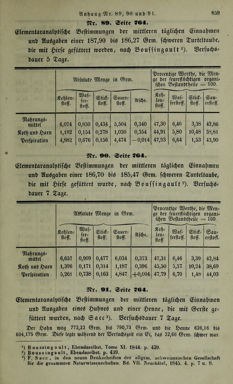 «ilr. 89. (Seite S64. ßlcmentaranatpttfd^c 5Be|itmniungen ber inittteren tä9ltc|)en ßiinna^meu unb Sluögaben einer 187,90 btö 186,27 ®rm. fti^weren Si:urtettaube, bte mit .£)irfe gefuttert morben, nad^ 23ouffingauU ^). SSerfuc^b» bauer 5 2:age. ^ll'folute «Wenge in @rni. «Procentige SBertb«, bie «Ofen* ge ber feuerflii^tigen organU f($eii 93e(lanbtf)ei(e == lOO. Äoblen: floff. SBaf; fer* lief. o ' / (Sauer* fioff. 1=^' asaf* fcrflojf. SlicE* M- Sau* erfief. ülabrungö'- mittel 6,074 0,830 0,434. 5,504 0,340 47,30 6,46 3,38 42,86 Äotb unb ^?arn 1,192 0,154 0,278 1,030 0,354 44,91 5,80 10,48 33,81 ^erfpiration 4,882 0,676 0,156 4,474 —0,014 47,93 6,64 1,53 43,90 97r. 90. Seite »64. ©lementaranat^tifd^e 33ejtimmungen ber mittleren tägti^ien Sinnapmen unb Slu^goben einer 186,70 blö 185,47 ®rm. fcfimeren Turteltaube, bie mit ^irfe gefüttert mürbe, nac^ SBouffingouIt ^). 2Serfucl;öi bauer 7 Tage. aibfolute «Wenge in @rm. «Procentige 2Bertbr, bie «Wen* ge ber feuerfliid)tigen organi* ftben Seffanbtbeile = lOO. Äo^len* fioff. SBaf* [er* fioff. Stitf* fioff. Sauer* fioff. Slf^c. len* fioff aPaf* ferfioff. SticE* fioff. @au* erftoff. Wabrungö* mittel 6,657 0,909 0,477 6,034 0,373 47,31 6,46 3,39 42,84 Äotb unb ^)arn 1,396 0,171 0,314 1,187 0,396 45,50 5,57 10,24 38,69 ^erfpiration 5,261 0,738 0,163 4,847 +0,004 47,79 6,70 1,48 44,03 97r. 91. Seite »64. Stementoranal^tifc^e SBeftimmungen ber mittleren täglichen ©inna^men unb Slubgaben eineb .^u^neb unb einer J^enne, bie mit ®erjte ge* füttert mürben, na^» ©acc^). Sßerfud^bbauer 7 Tage. ®cr ^?af)n wog 772,22 @rm. 790,73 @nn. unb bie ]^ennc 626,16 big 604,175 63rm. ®ie)e legte wäbvenb ber SSerfu^öjeit ein @t, ba^ 22,66 ®rm. febwer war. *) B oussin g a ul t, Ebendaselbst. Tome XI. 1844. p. 439. Boussingault, Ebendaselbst, p. 439. “) F. Sacc, in den neuen Denkschriften der allgeni. scliweizerischen Gesellschaft für die gesammlen Naturwissenschaften. Bd. VII. Neuchätel, 1845. 4. p. 7 u. 8.