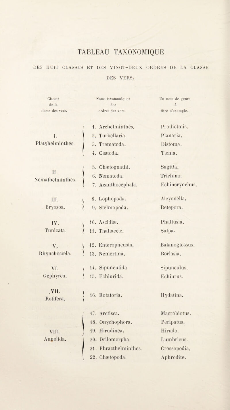 DES HUIT CLASSES ET DES VINGT-DEUX ORDRES DE LA CLASSE DES VERS. Classes Noms taxonomiques Un nom de genre de la des à classe des vers. ordres des vers. titre d’exemple. ; 1. Arctielminlhes. i Prothelmis. I. \ 2. Turbellaria. Planaria. Plalyhelminthes J 1 3. Trematoda. Distoma. \ 4. Cestoda. Tænia. II. Nemathelminthes. i 5. Chætognathi. Sagitta. ] G. Nematoda. ( 7. Acanthocephala. Trichina. Echinorynchus III. i 8. Lophopoda. Alcyonella. Bryozoa. y 1 9. Stelmopoda. Retepora. IV. ( 10. Ascidiæ. Phallusia, Tunicata. \ 11. Thaliaceæ. Salpa. V. ^ 12. Enteropneusta. Balanoglossus. Rhynchocœla. ( 13. Nemerlina. Borlasia. VI. \ 14. Sipunculida. Sipunculus. Gephyrea. ( 15. Echiurida. Ecbiurus. .VII. Rotifera. ( 16. Rotatoria. \ Hydatina. / 17. Arctisca. Macrobiotus. i 18. Onychophora. Peripatus. VIII. ] 19. Hirudinea. Hirudo. Anpelida. / 20. Drilomorpha. Lumbricus. 1 21. Phracthelminllies. Crossopodia. \ 22. Chætopoda. Aphrodite.