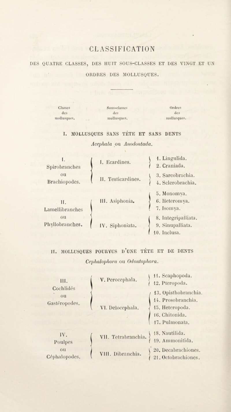 DES QUATRE CLASSES, DES HUIT SOUS-CLASSES ET DES VINGT ET UN ORDRES DES MOLLUSQUES. I Classes Sous-classes Ordres des des des mollusques. mollusques. mollusques. I. MOLLUSQUES SANS TÊTE ET SANS DENTS Acephala ou Anodontada. I. i I. Ecardines. ^ 1. Lingulida. Spirobranches } 2. Craniada. ou j 1 3. Sarcobrachia. Brachiopodes. f II. Testicardines. ) 4. Sclerobrachia. i 5. Monomya. 11. / 111. Asiphonia. J 6. Heteromya. Lamellibranches 1 / [ 7. Isomya. ou [ 8. Integripalliata. Phyllobranches. ( IV. Siphoniata. 1 9. Sinupalliata. f 10. Inclusa. II. MOLLUSQUES POURVUS D’UNE TÊTE ET DE DENTS Cephalophora ou Oclontophora, III. Cochlidés ou Gastéropodes. V. Perocephala. VI. Delocephala. 11. Scaphopoda. 12. Pteropoda. 13. Opisthobranchia. 14. Prosobranchia. 15. Heteropoda. 16. Chitonida. 17. Pulmonata. IV. Poulpes ou Céphalopodes. VII. Tetrabrancbia. VIII. Dibranchia. 18. Nautilida. 19. Ammonitida. 20. Decabracbiones. 21. Octobrachiones.