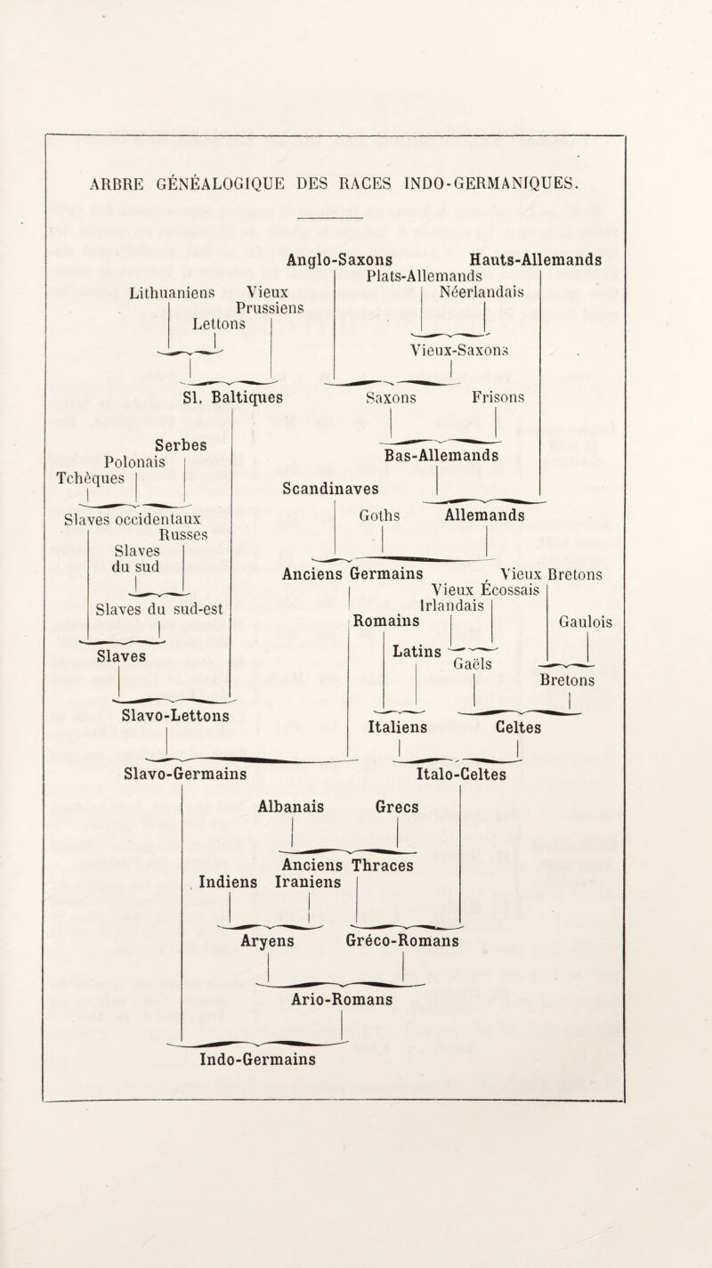 Lithuaniens Vieux Prussiens Lettons SI. Baltiques Anglo-Saxons Hauts-Allemands Plats-Allemands Néerlandais Vieux-Saxons Saxons Frisons Serbes Polonais Tchèques Slaves occidentaux Russes Slaves du sud J_ Slaves du sud-est Slaves Bas-Allemands Scandinaves Goths Allemands Anciens Germains , Vieux Bretons i Vieux Écossais Irlandais Romains Slavo-Lettons Latins Gaëls Gaulois Bretons Italiens Celtes Slavo-Germains Italo-Geltes Albanais Grecs Anciens Thraces Indiens Iraniens Aryens Gréco-Romans Ario-Romans Indo-Germains