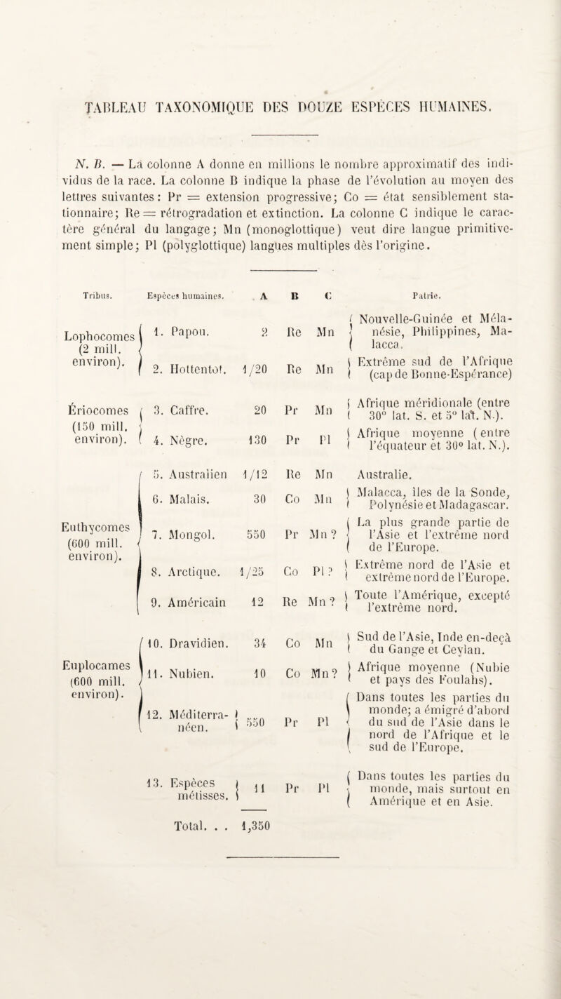 TABLEAU TAXONOMIQUE DES DOUZE ESPÈCES HUMAINES. N. B. — La colonne A donne en millions le nombre approximatif des indi¬ vidus de la race. La colonne B indique la phase de l’évolution au moyen des lettres suivantes: Br = extension progressive; Co = état sensiblement sta¬ tionnaire; Be = rétrogradation et extinction. La colonne C indique le carac¬ tère général du langage; Mn (monoglottique) veut dire langue primitive¬ ment simple; PI (polyglottique) langues multiples dès l’origine. Tribus. Lophocomes (2 mill. environ). Ériocomes / (150 mill, \ environ). ( Euthycomes (600 mill. environ). Euplocames (600 mill. environ). Espèces humaines. A B c 1. Papou. 2 Be Mn 2. Hottentot. 1/20 Be Mn 3. Gaffre. 20 Pr Mn 4. Nègre. 130 Pr PI 5. Australien 1/12 Be Mn G. Malais. 30 Co Mn 7. Mongol. 550 Pr Mn ? S. Arctique. 1/25 Co PI ? 9. Américain 12 Be Mn ? 10. Dravidien. 34 Co Mn 11. Nubien. 10 Co Mn? 12. Méditerra¬ néen. j 550 Pr PI 13. Espèces I  Pr PI mélisses. Total. . . 1,350 Pairie. i Nouvelle-Ouinée et Méla- } nésie, Philippines, Ma- ( lacca. | Extrême sud de l’Afrique \ (cap de Bonne-Espérance) j Afrique méridionale (entre ( 30° lat. S. et 5° lat. N-). \ Afrique moyenne ( entre I l’équateur et 30° lat. N.). Australie. ( Malacca, îles de la Sonde, t Polynésie et Madagascar. [ La plus grande partie de I l’Asie et l’extrême nord ( de l’Europe. \ Extrême nord de l’Asie et I extrême nord de l’Europe. ) Toute l’Amérique, excepté t l’extrême nord. \ Sud de l’Asie, Inde en-deçà I du Gange et Ceylan. ) Afrique moyenne (Nubie ' et pays des Foulahs). [ Dans toutes les parties du ^ monde; a émigré d’abord < du sud de l’Asie dans le I nord de l’Afrique et le \ sud de l’Europe. ( Dans toutes les parties du monde, mais surtout en ( Amérique et en Asie.